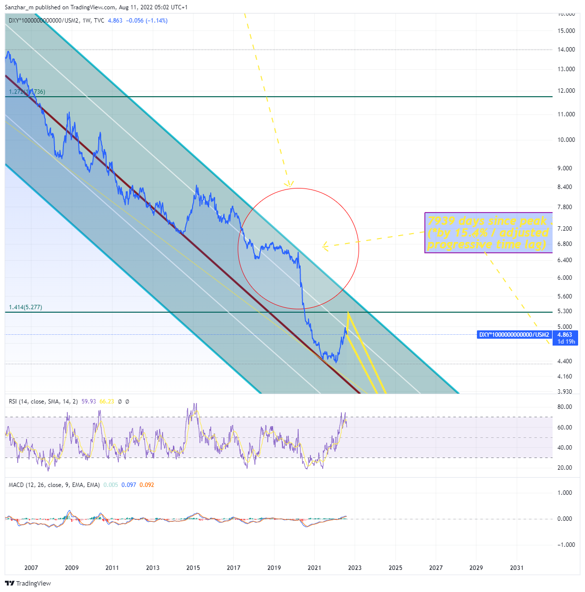 TVC:DXY*1000000000000/ECONOMICS:USM2 Chart Image by Sanzhar_m