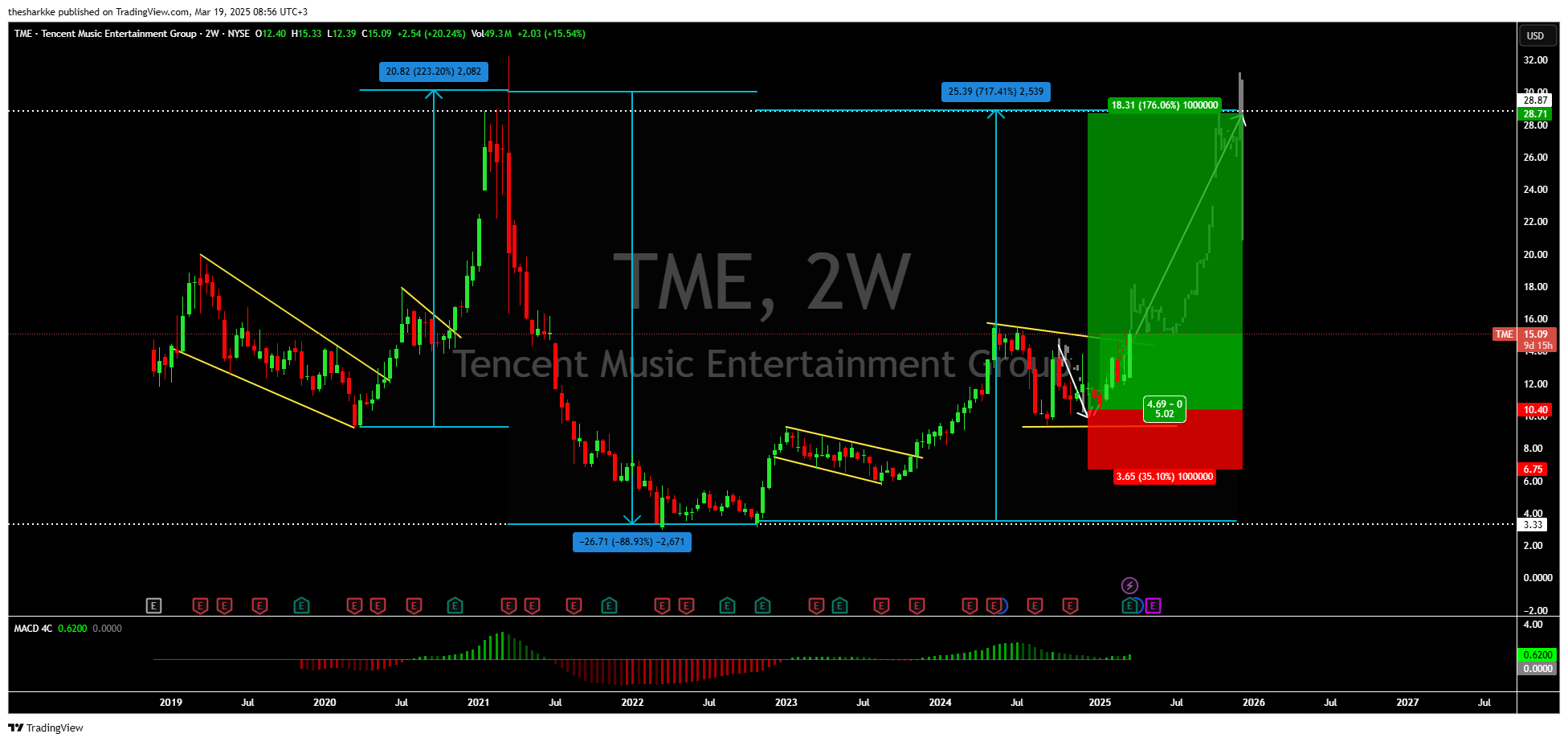 NYSE:TME Chart Image by thesharkke