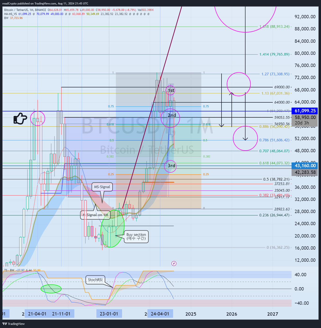 BINANCE:BTCUSDT Chart Image by readCrypto