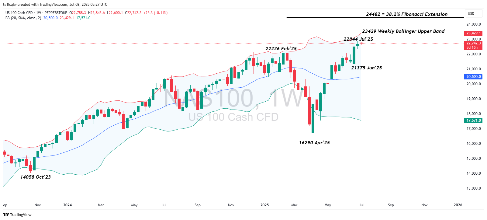PEPPERSTONE:NAS100 Chart Image by tv1lsqiw