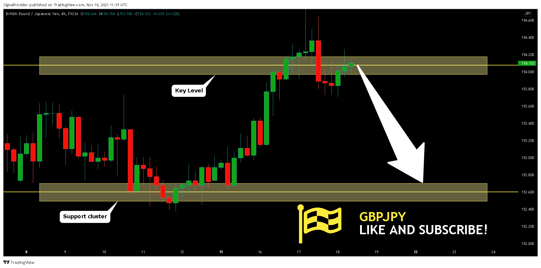 FX:GBPJPY Chart Image by SignalProvider