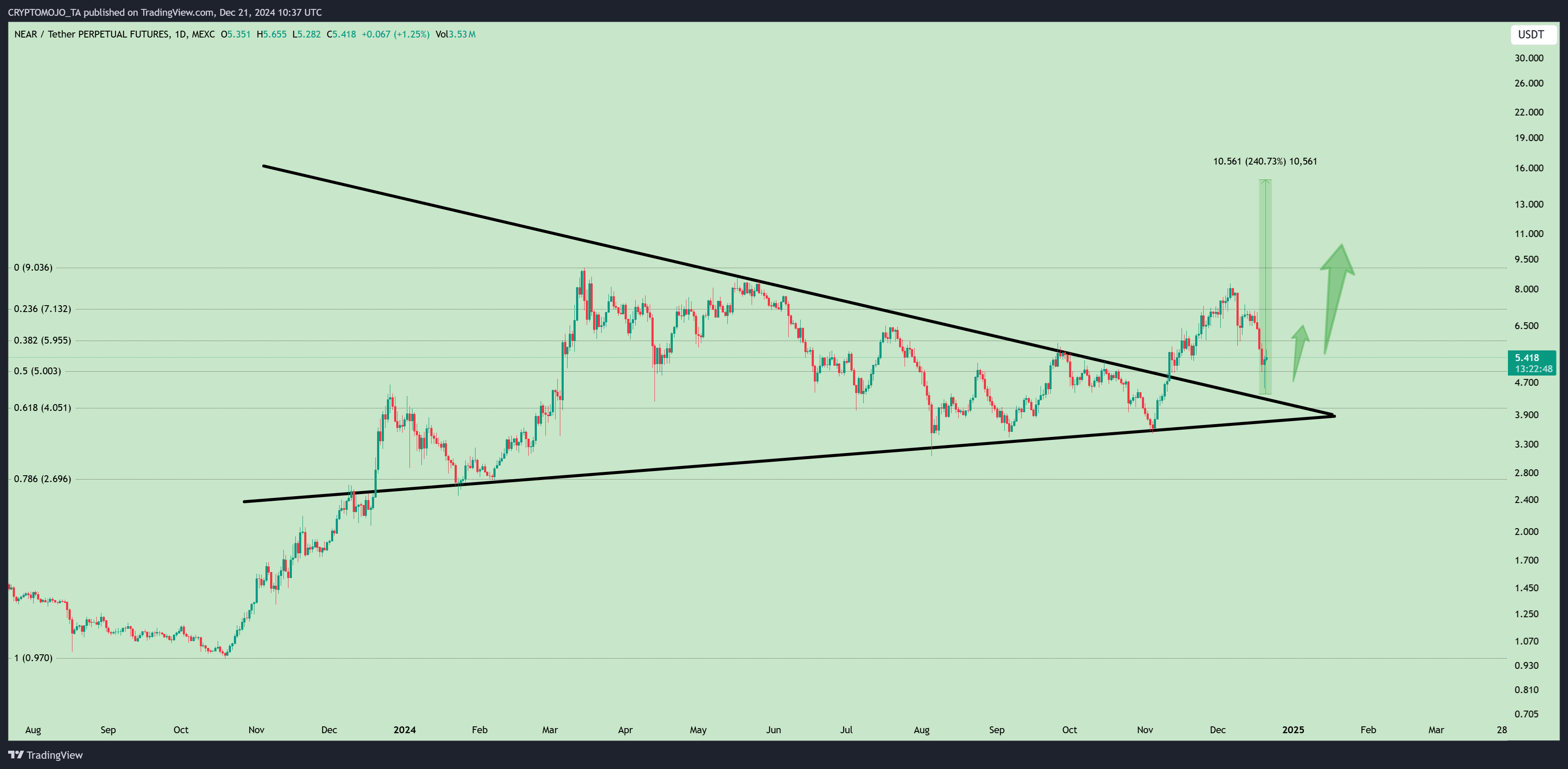 MEXC:NEARUSDT.P Chart Image by CRYPTOMOJO_TA