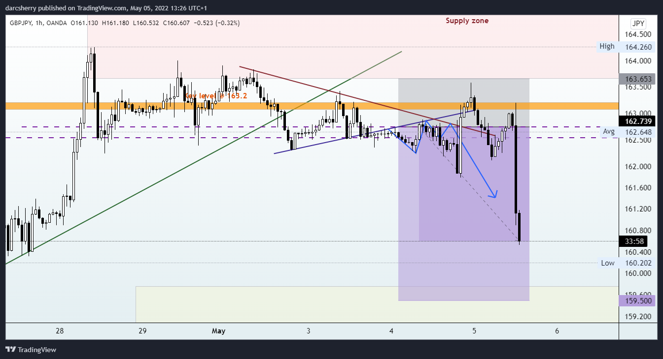 OANDA:GBPJPY Chart Image by darcsherry