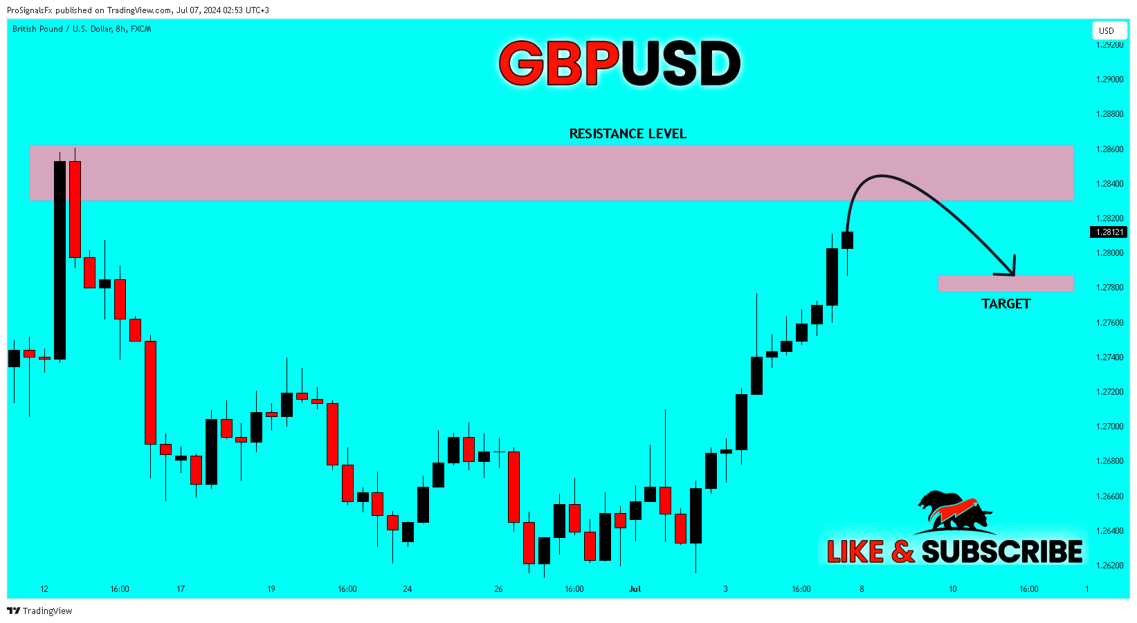 FX:GBPUSD Chart Image by ProSignalsFx