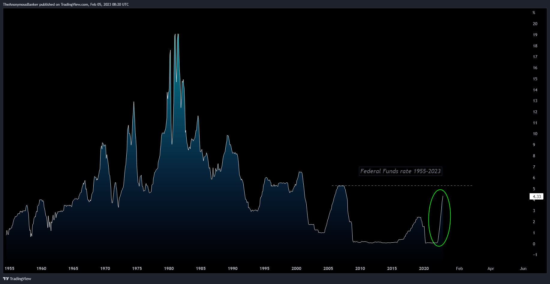 FRED:FEDFUNDS Chart Image by TheAnonymousBanker