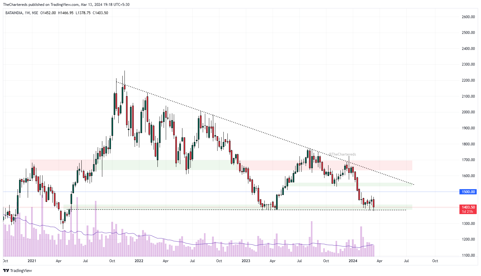 NSE:BATAINDIA Chart Image by TheChartereds