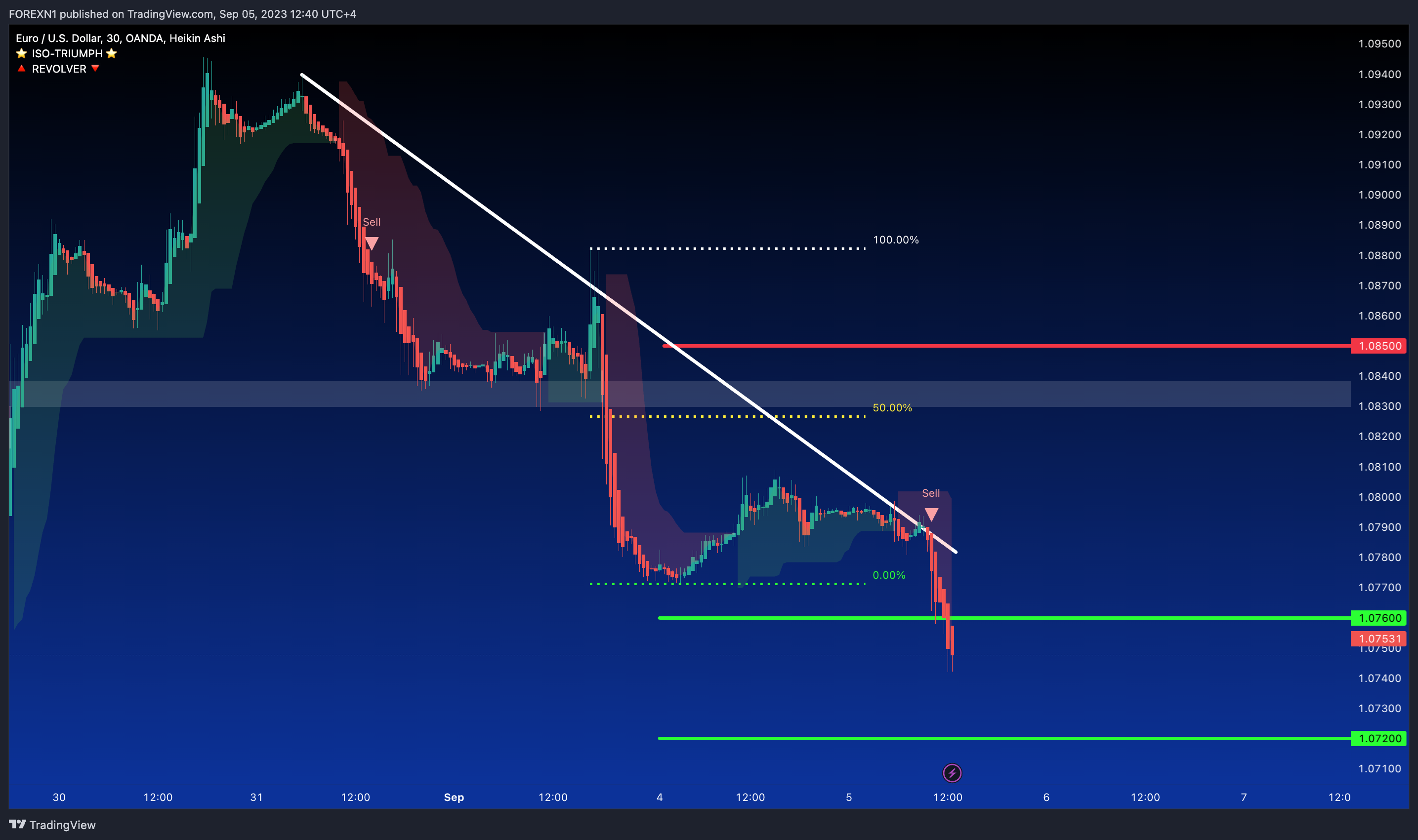 OANDA:EURUSD Chart Image by FOREXN1