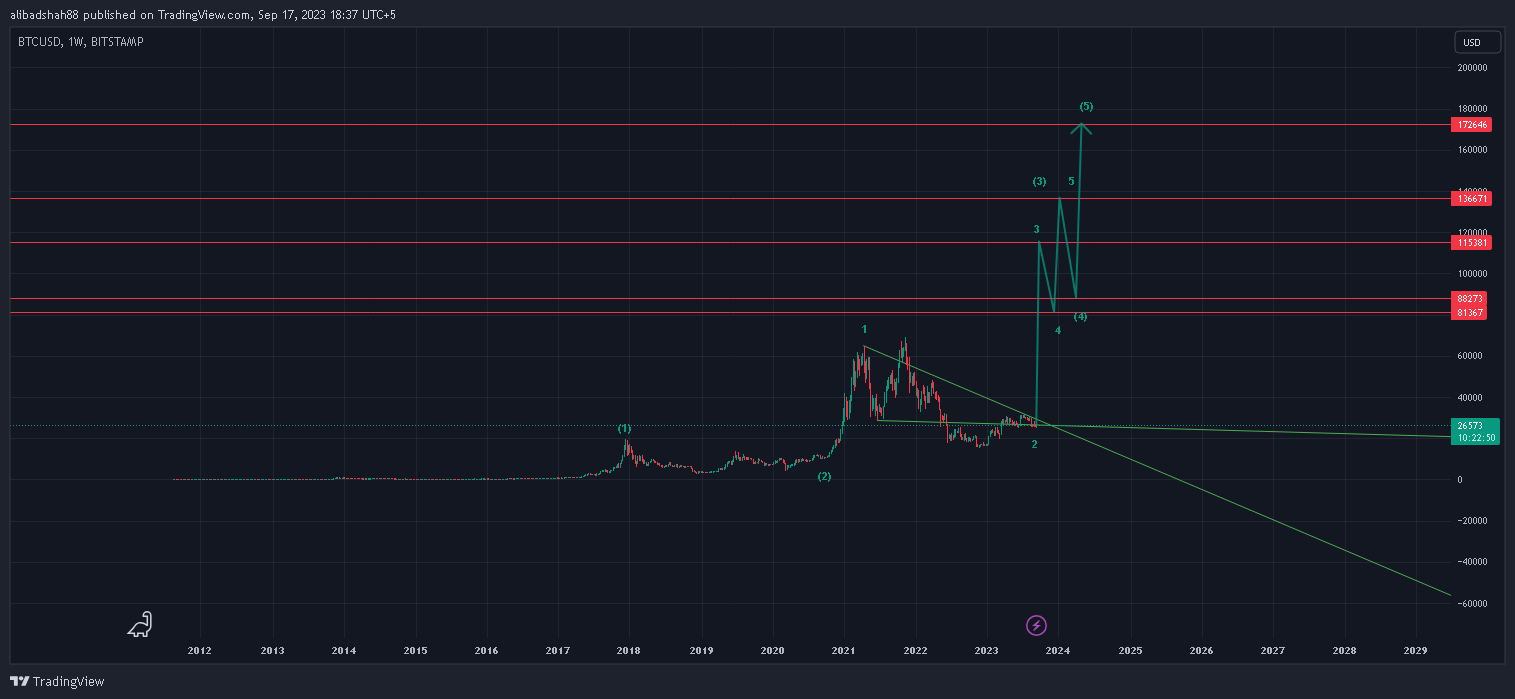 BITSTAMP:BTCUSD Chart Image by alibadshah88