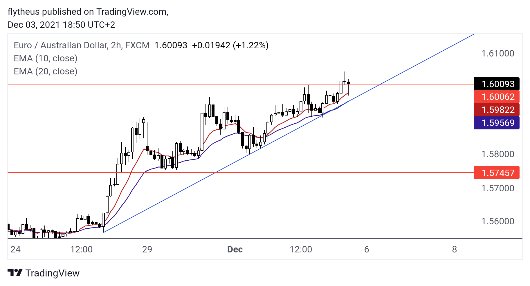 FX:EURAUD Chart Image by TradeLive-