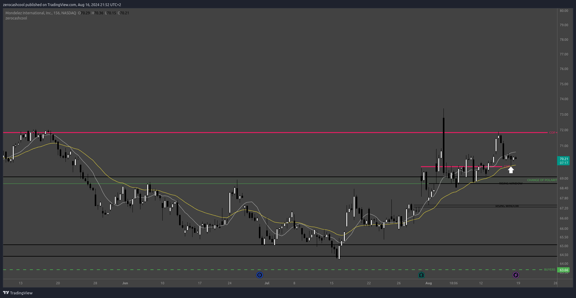 BATS:MDLZ Chart Image by zerocashcool
