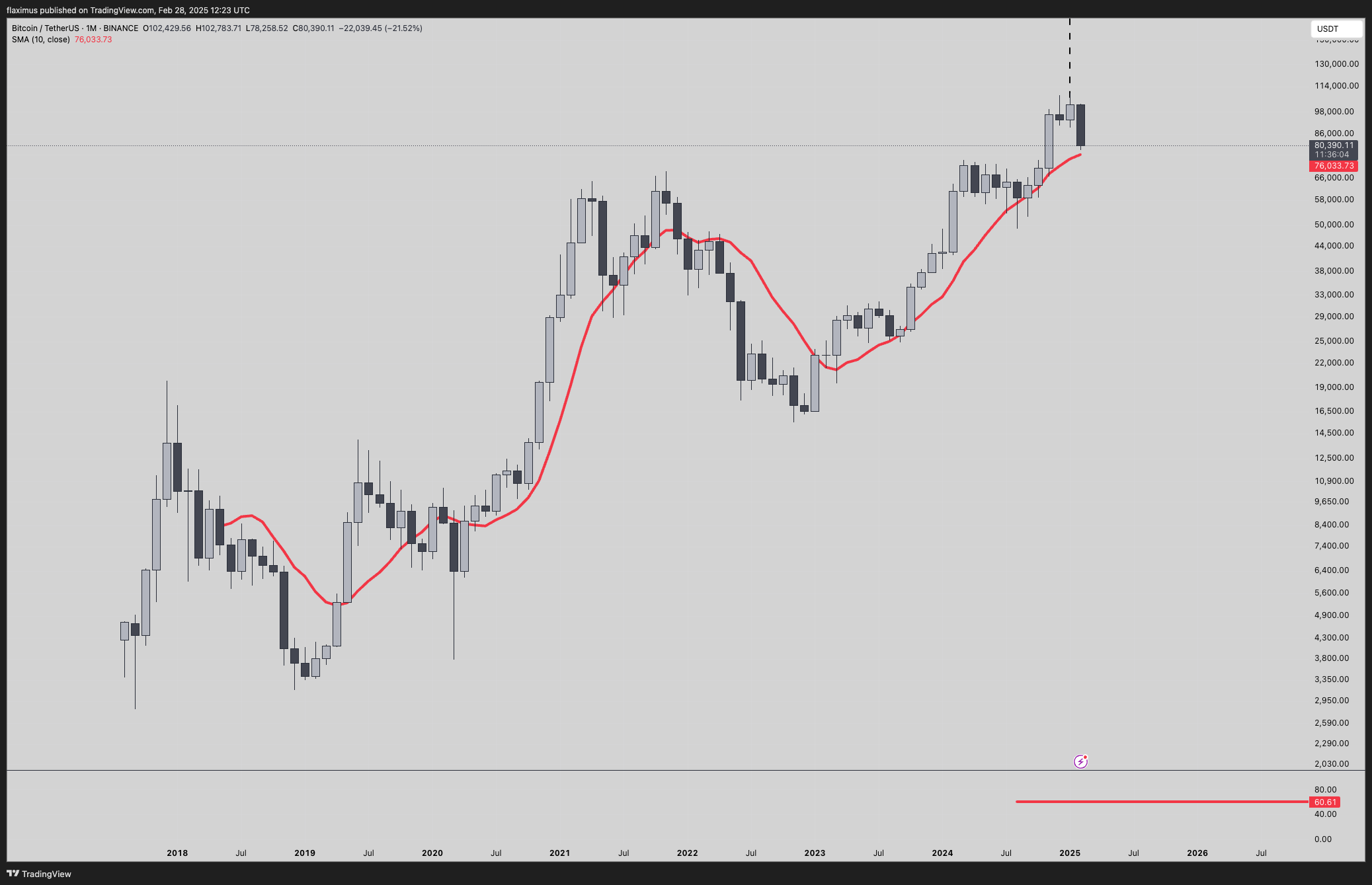 BINANCE:BTCUSDT Chart Image by flaximus