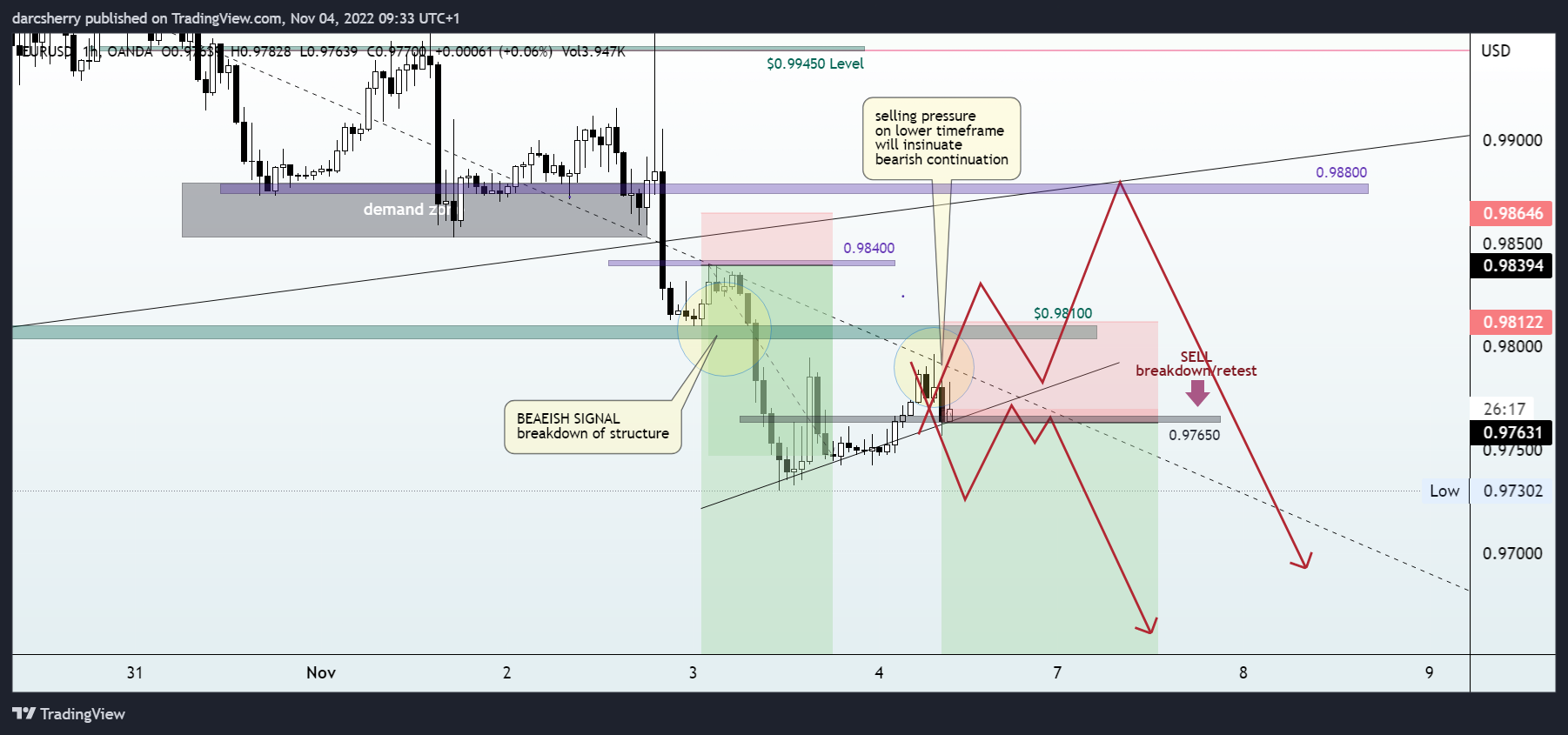 OANDA:EURUSD Chart Image by darcsherry