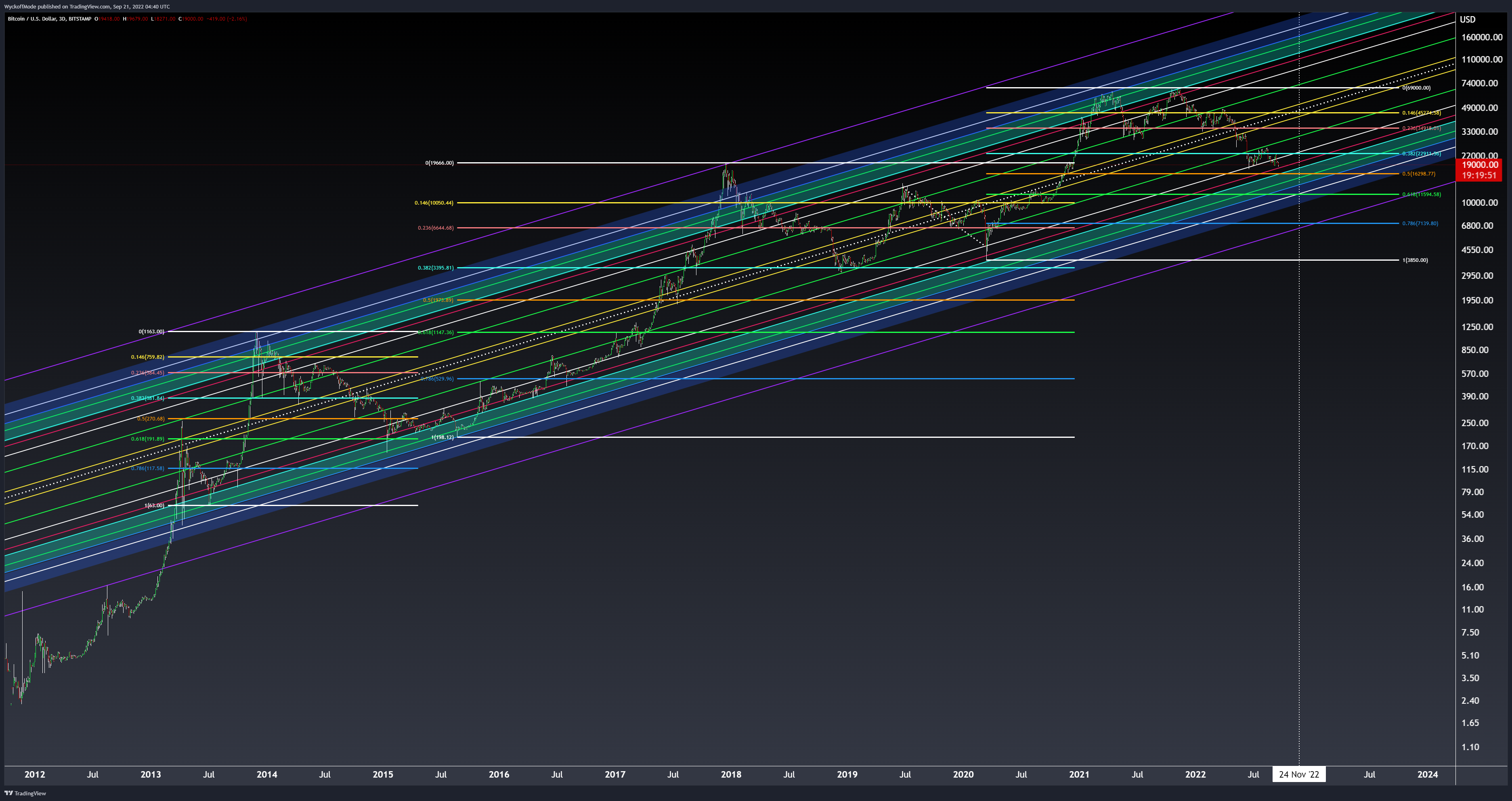 BITSTAMP:BTCUSD Chart Image by WyckoffMode