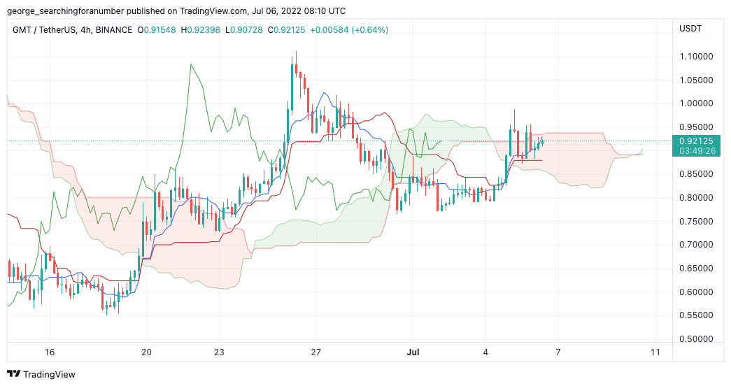 BINANCE:GMTUSDT Chart Image by t_trad_coach