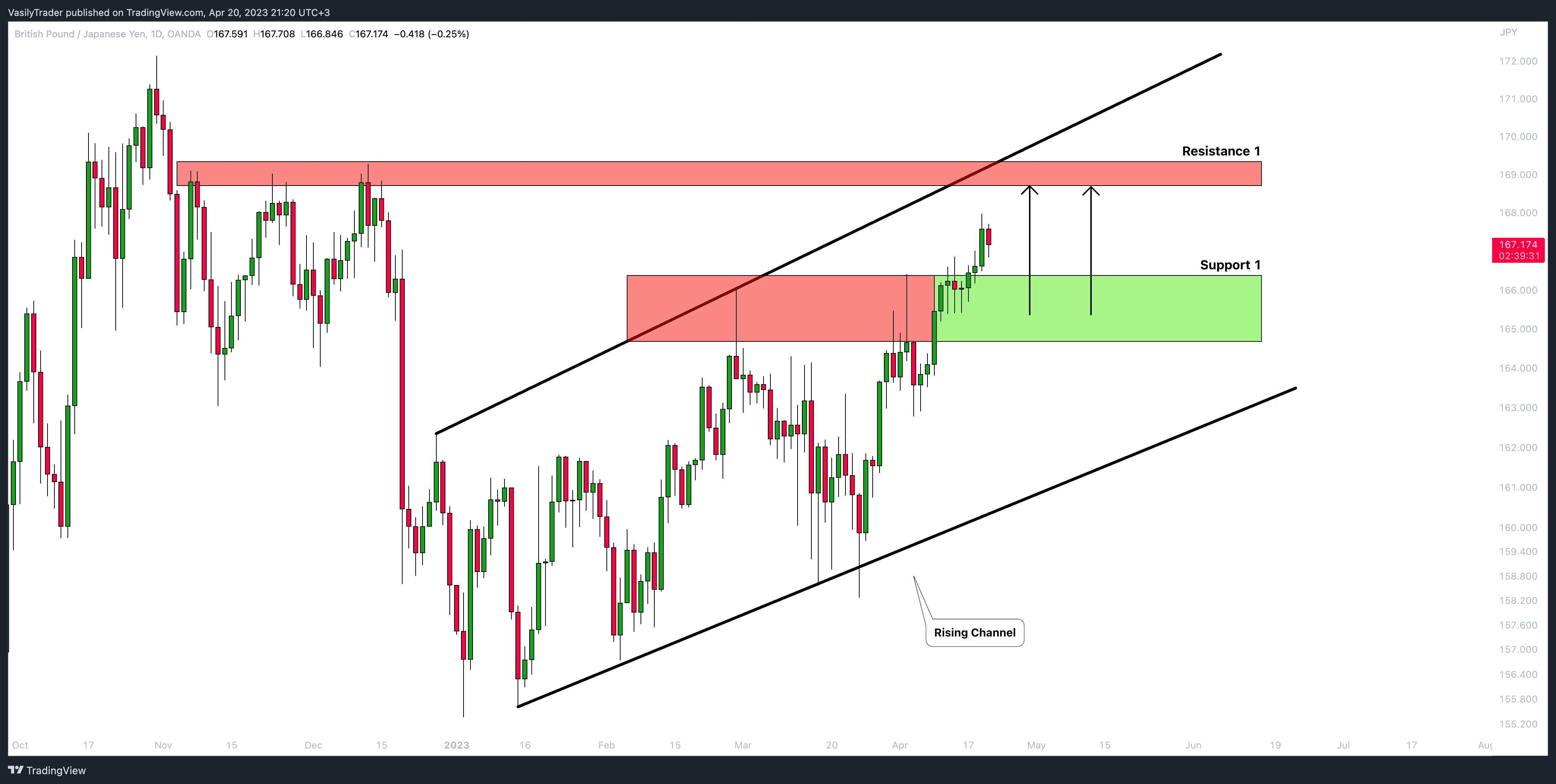 OANDA:GBPJPY Chart Image by VasilyTrader