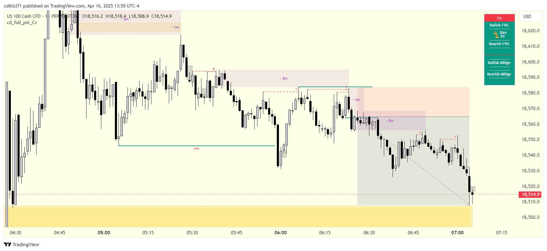 PEPPERSTONE:NAS100 Chart Image by cdikici71
