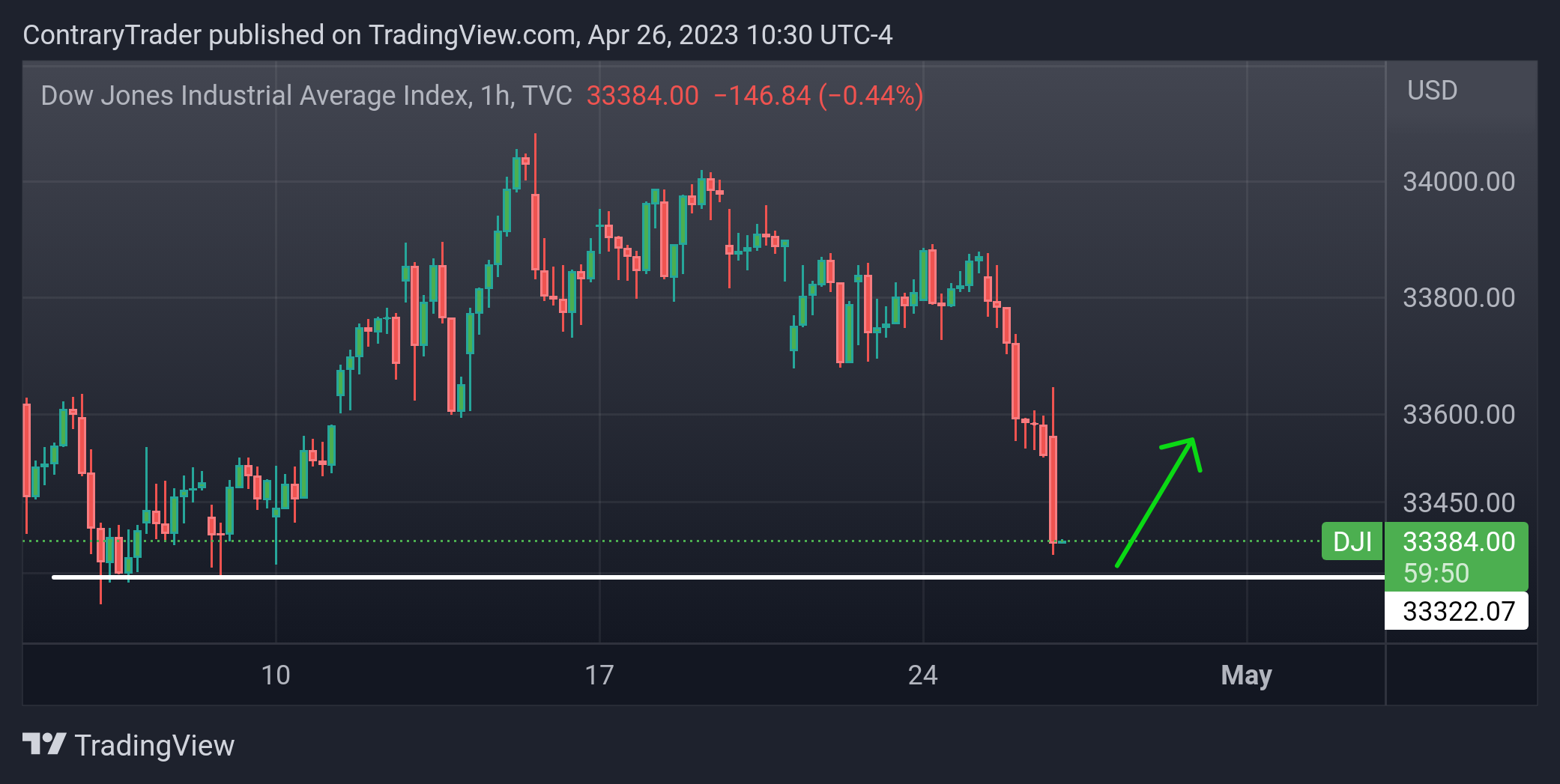TVC:DJI Chart Image by ContraryTrader