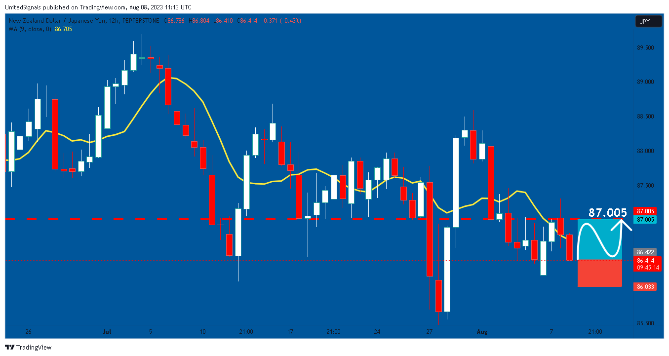 PEPPERSTONE:NZDJPY Chart Image by UnitedSignals