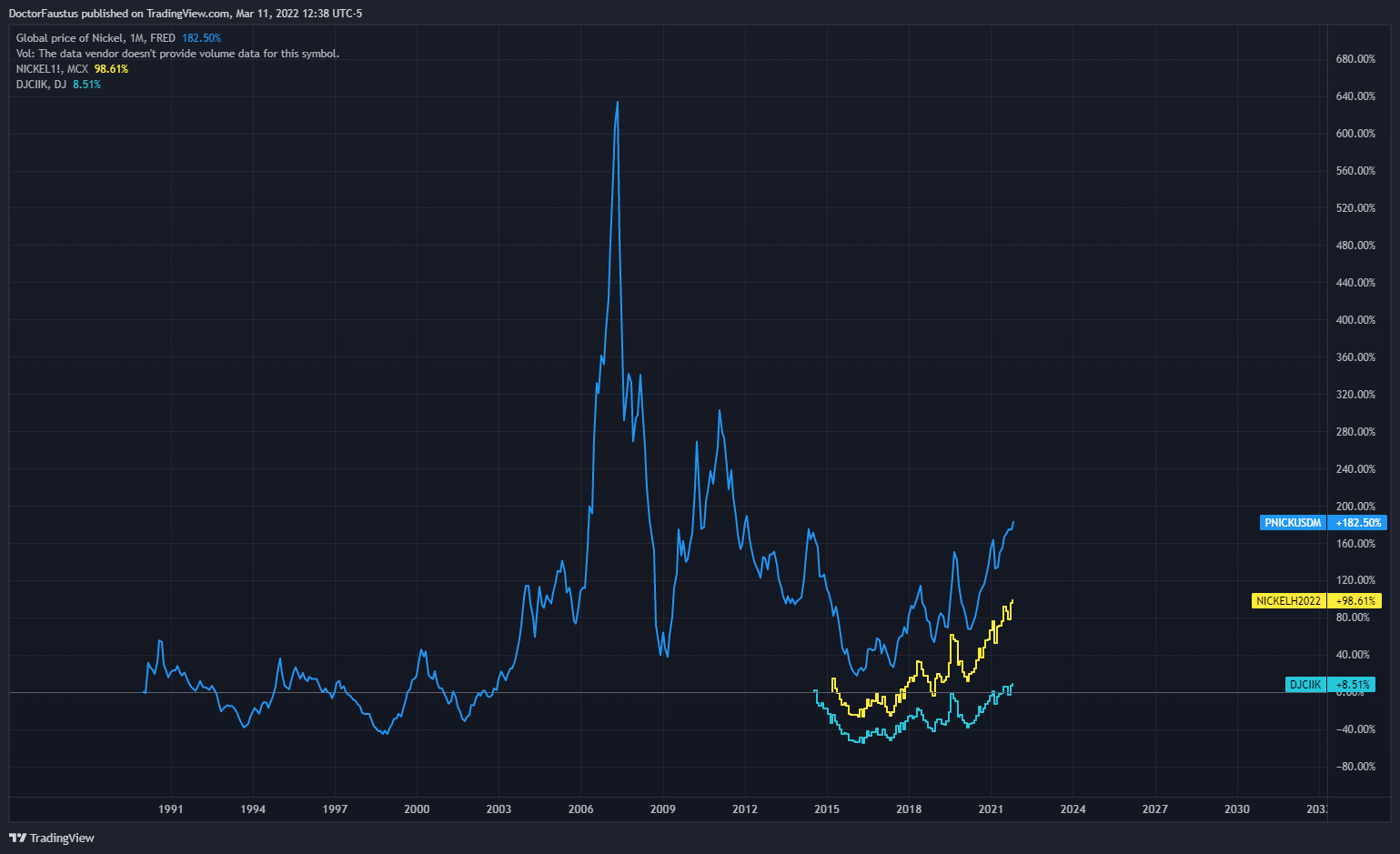 FRED:PNICKUSDM Chart Image by DoctorFaustus