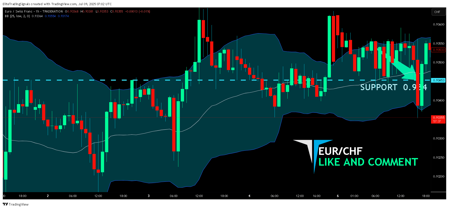 TRADENATION:EURCHF Chart Image by EliteTradingSignals