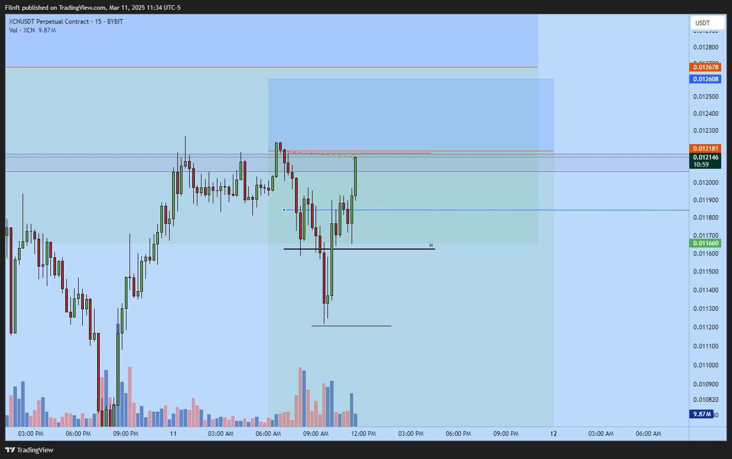 BYBIT:XCNUSDT.P Chart Image by Filnft