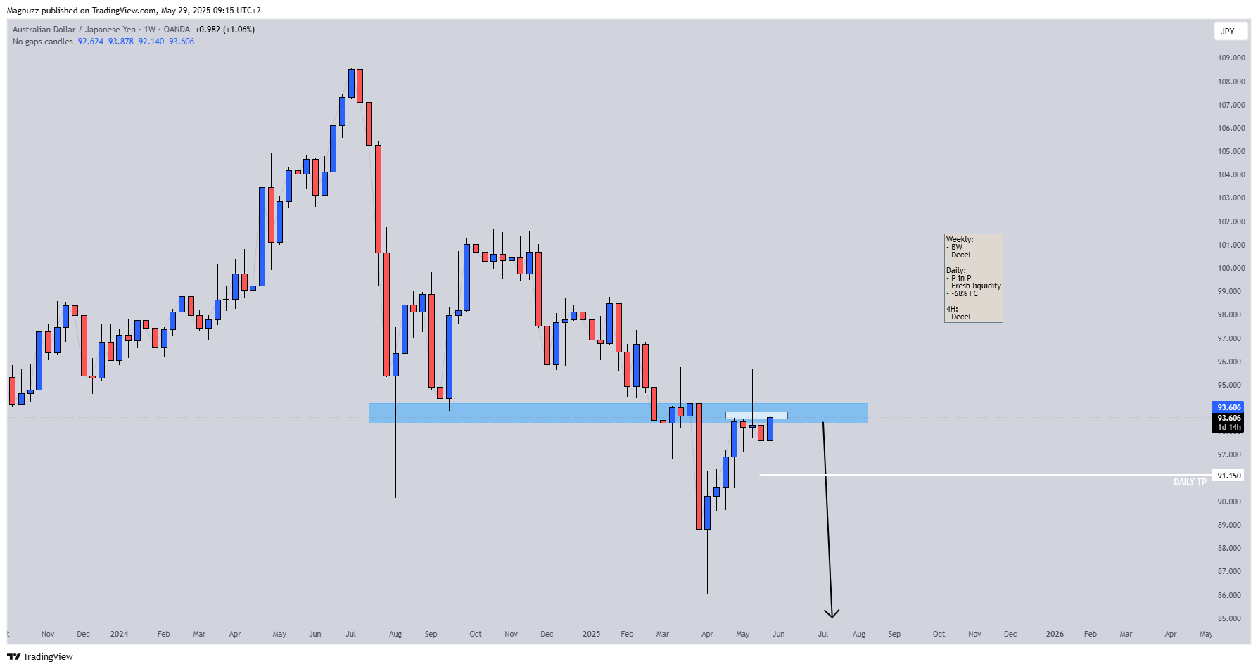 OANDA:AUDJPY Chart Image by Magnuzz