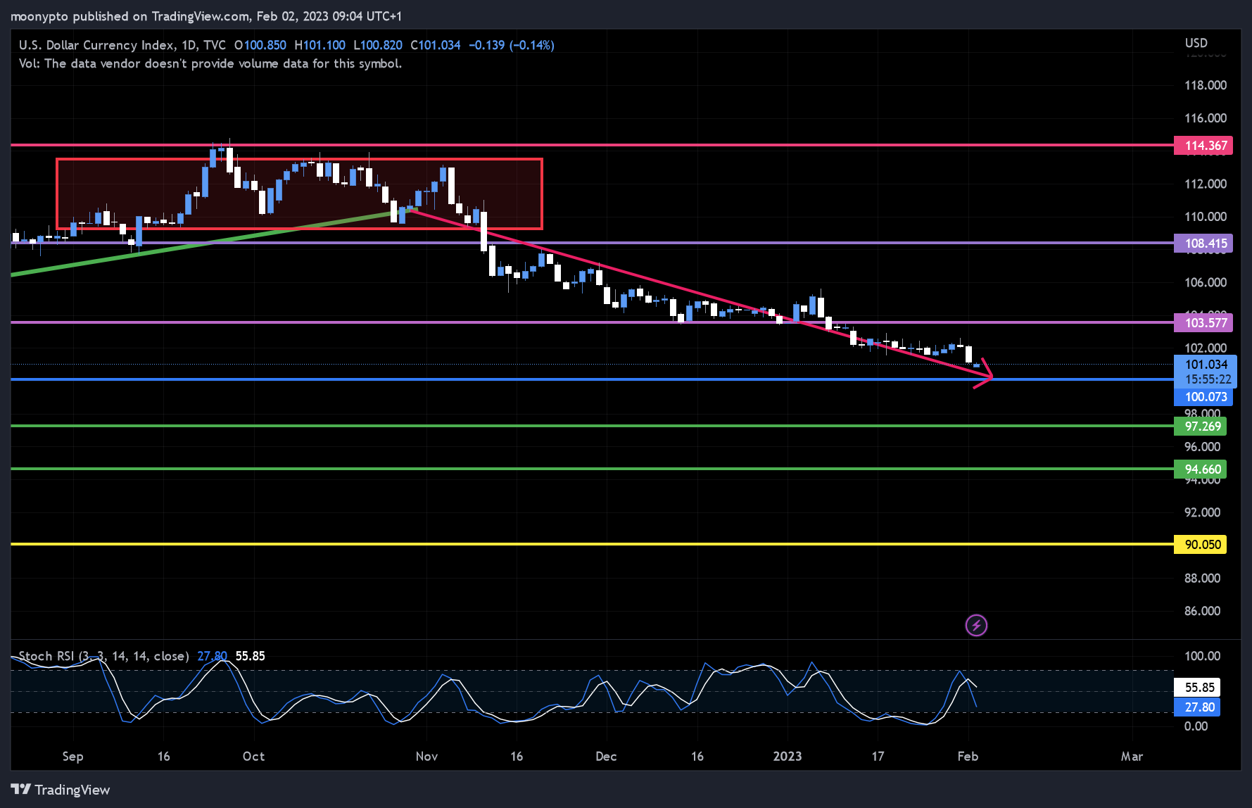 TVC:DXY Chart Image by moonypto