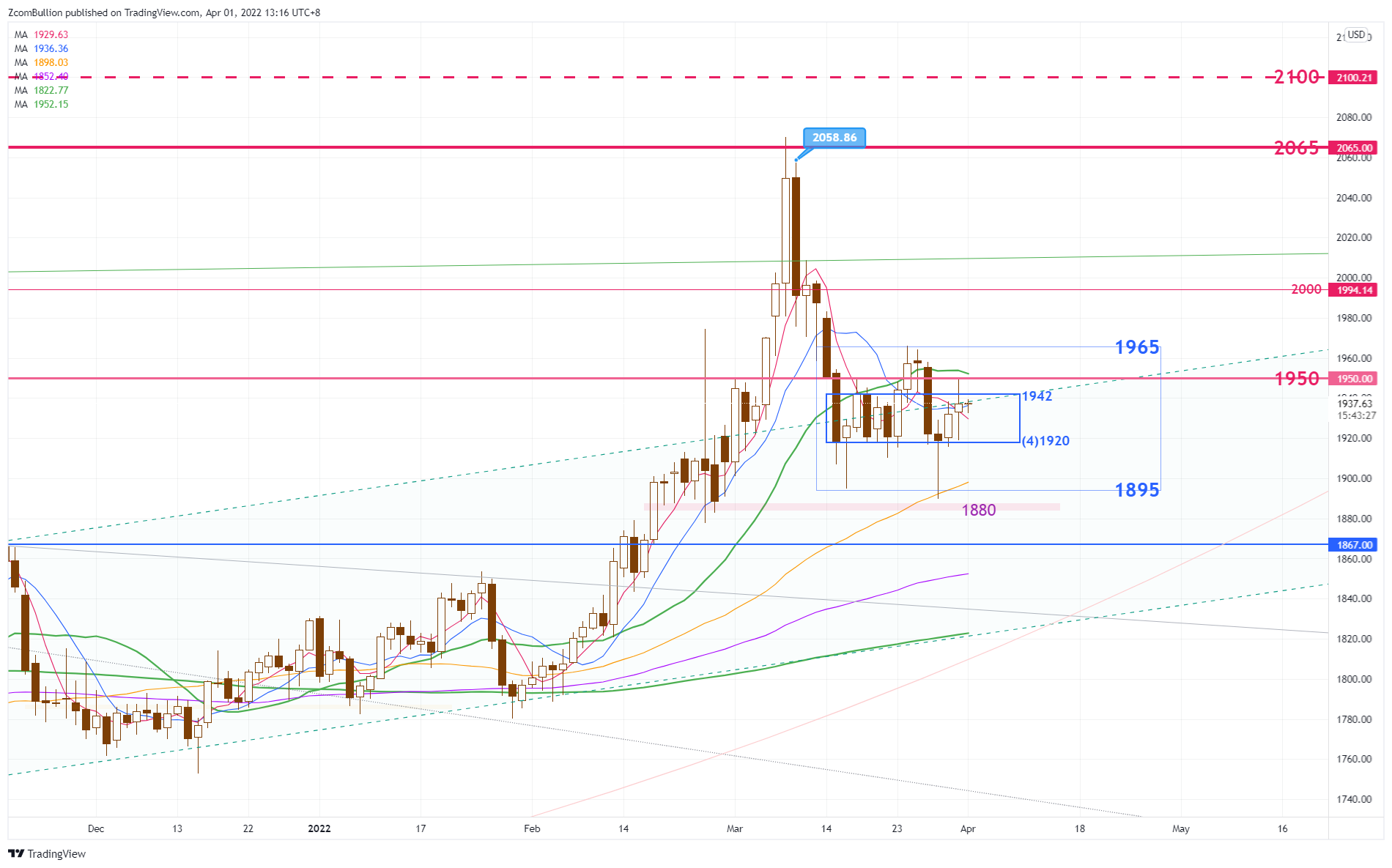CURRENCYCOM:GOLD Chart Image by 1uptick