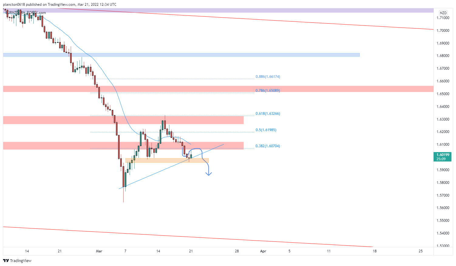 FOREXCOM:EURNZD Chart Image by InkyGrip