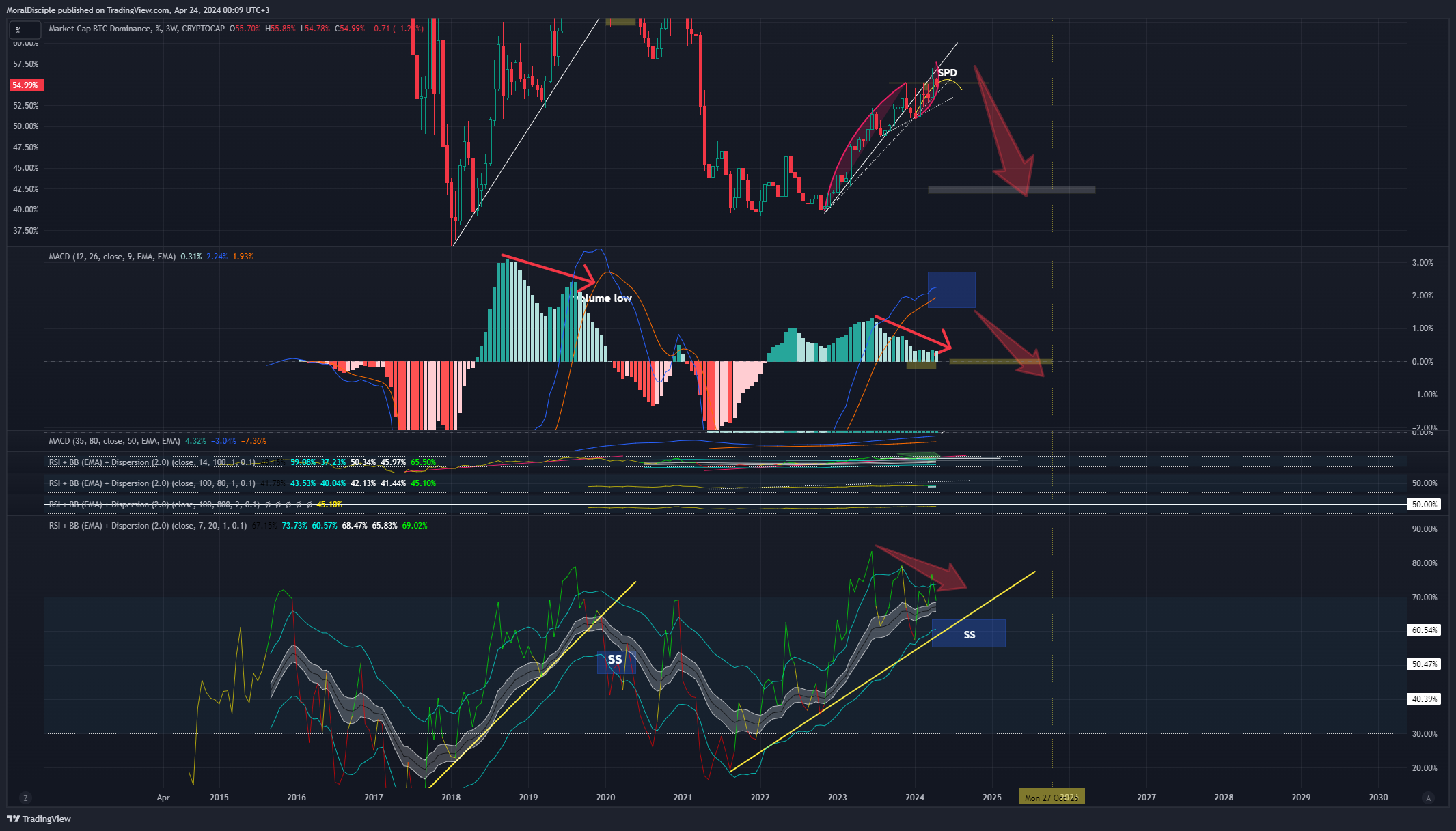 CRYPTOCAP:BTC.D Chart Image by MoralDisciple