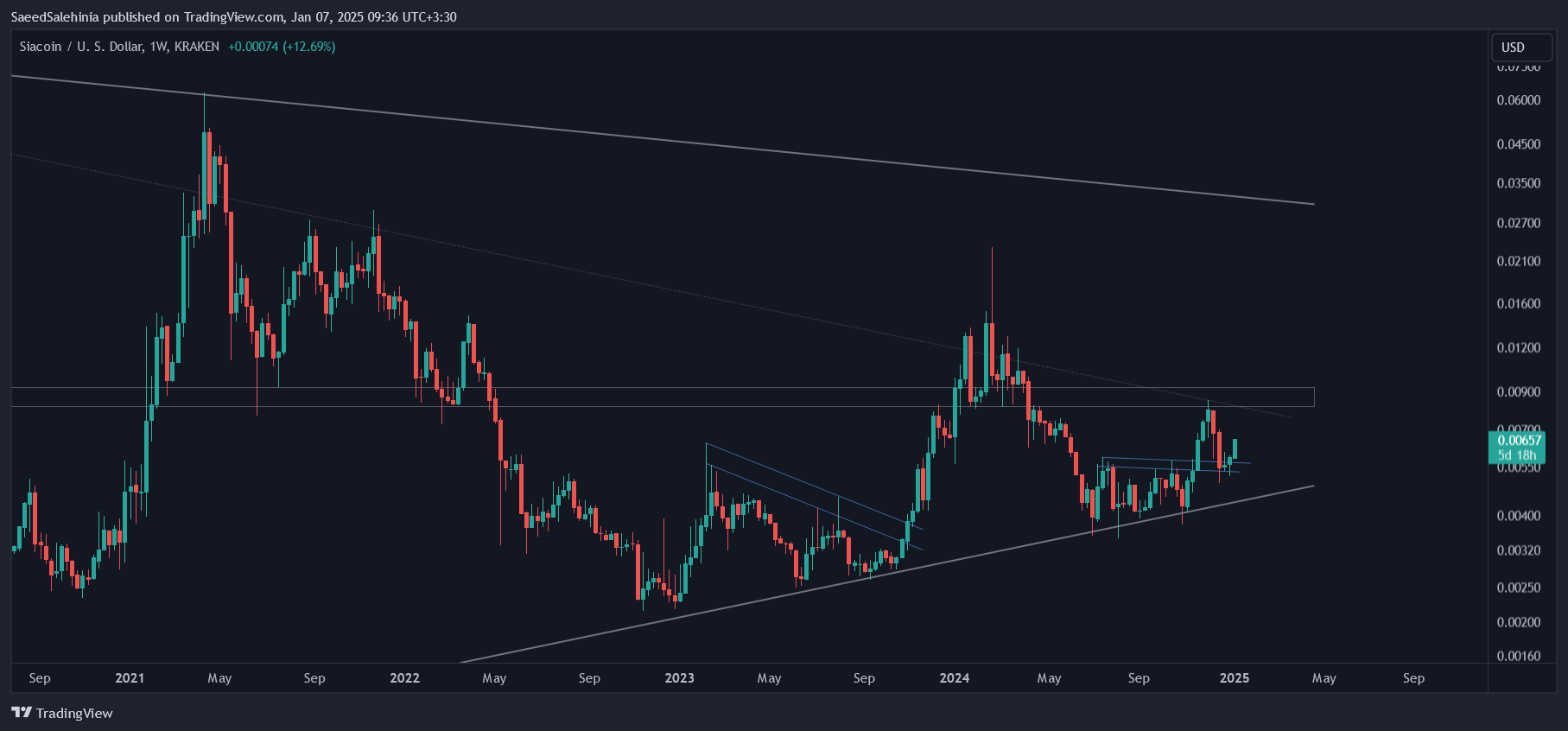 KRAKEN:SCUSD Chart Image by SaeedSalehinia