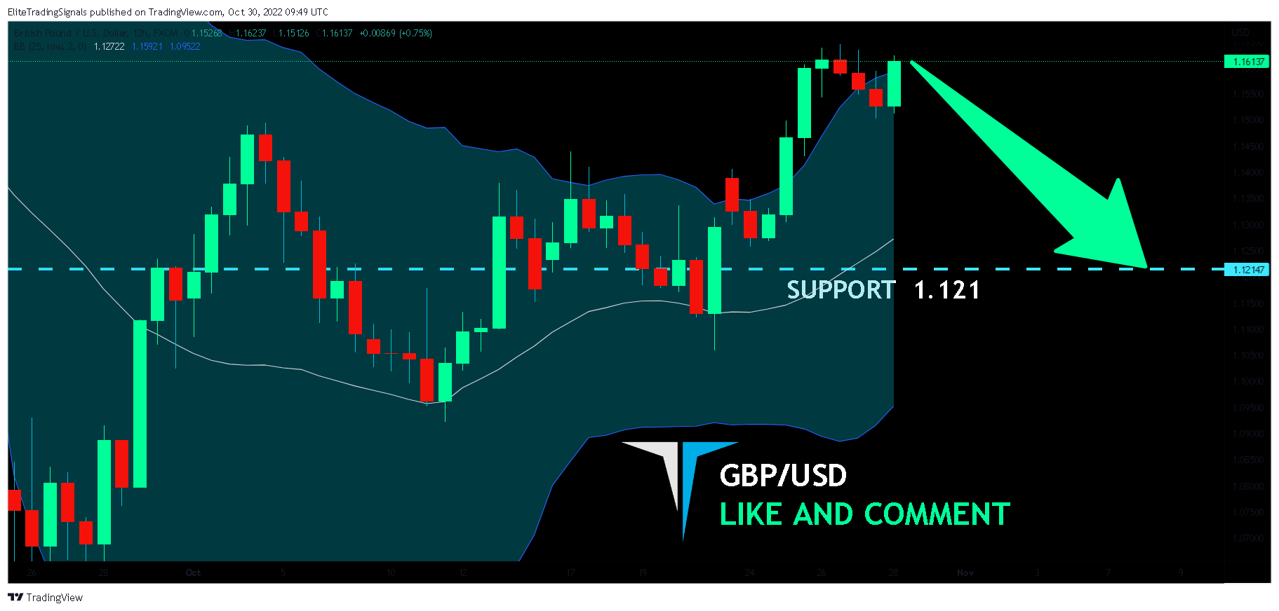 FX:GBPUSD Chart Image by EliteTradingSignals