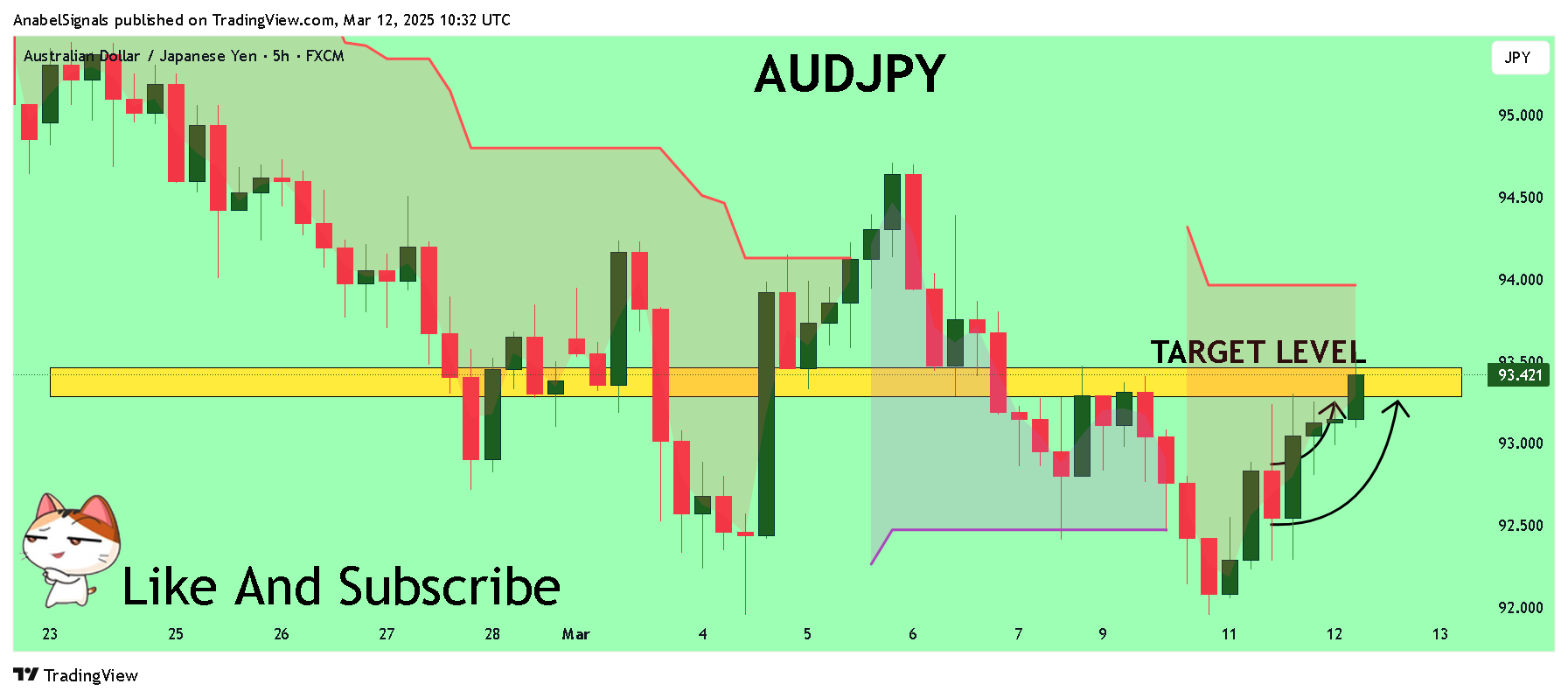 FX:AUDJPY Chart Image by AnabelSignals