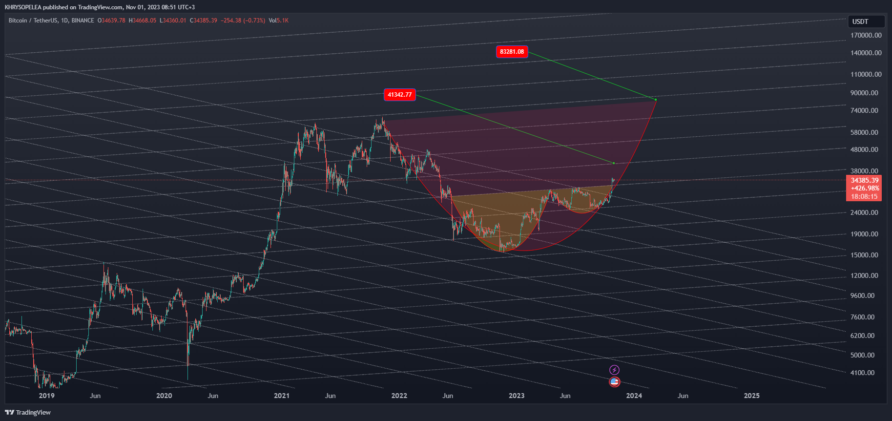 BINANCE:BTCUSDT Chart Image by KHRYSOPELEA