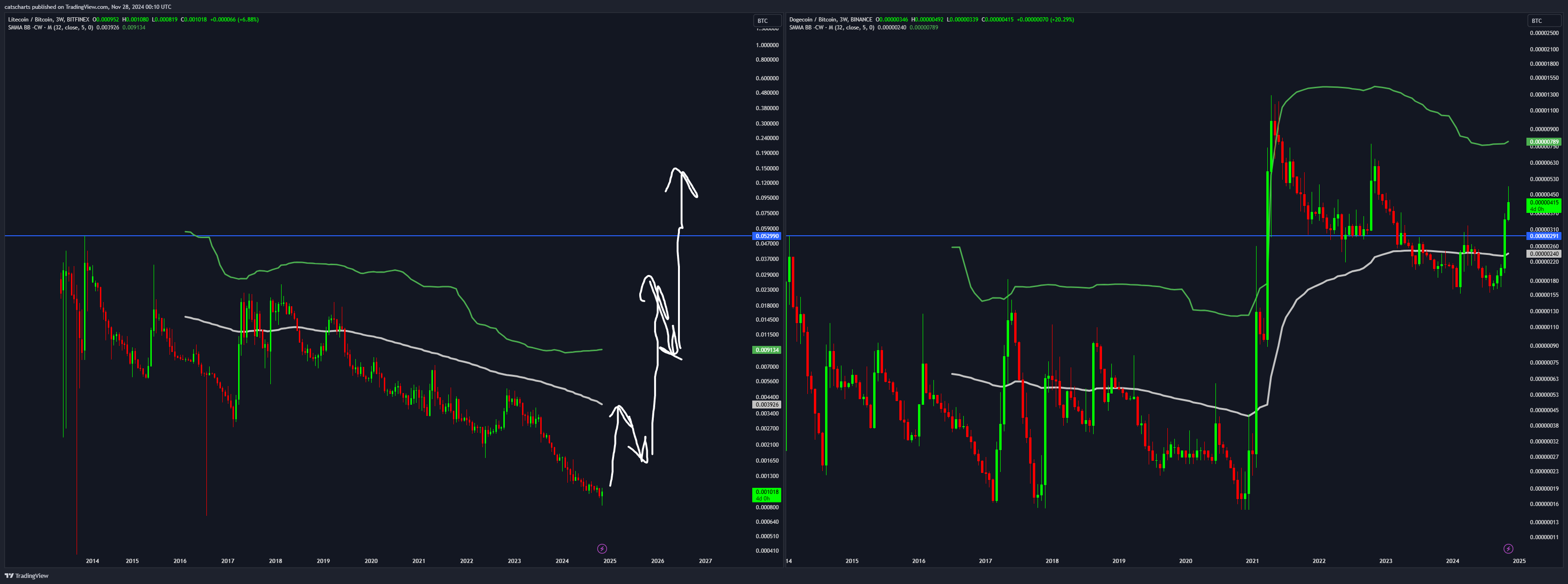 BITFINEX:LTCBTC Chart Image by catscharts