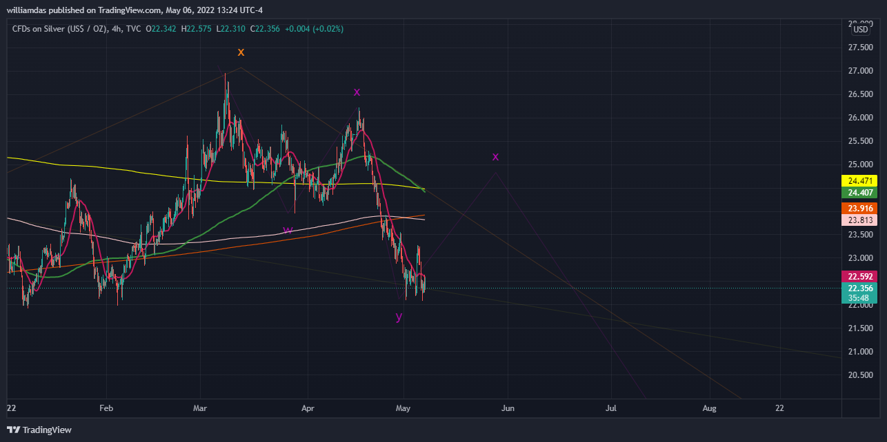 TVC:SILVER Chart Image by williamdas