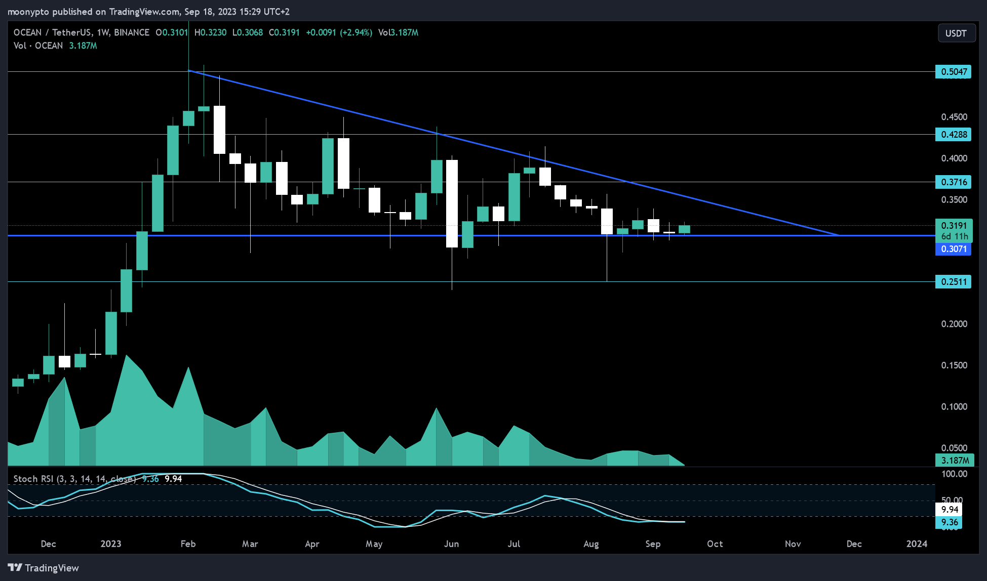BINANCE:OCEANUSDT Chart Image by moonypto
