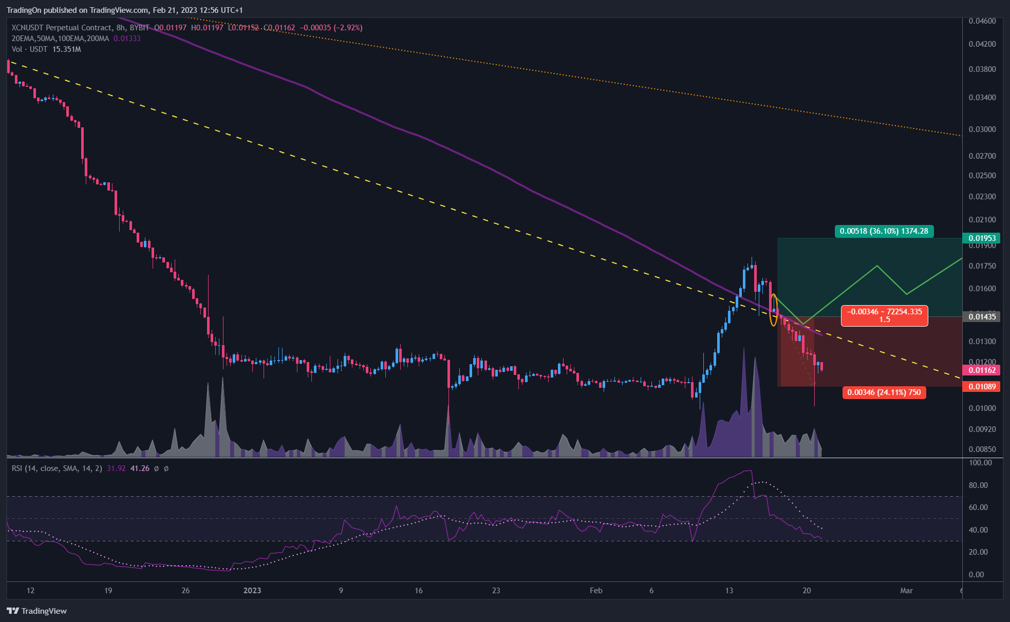 BYBIT:XCNUSDT.P Chart Image by TradingOn
