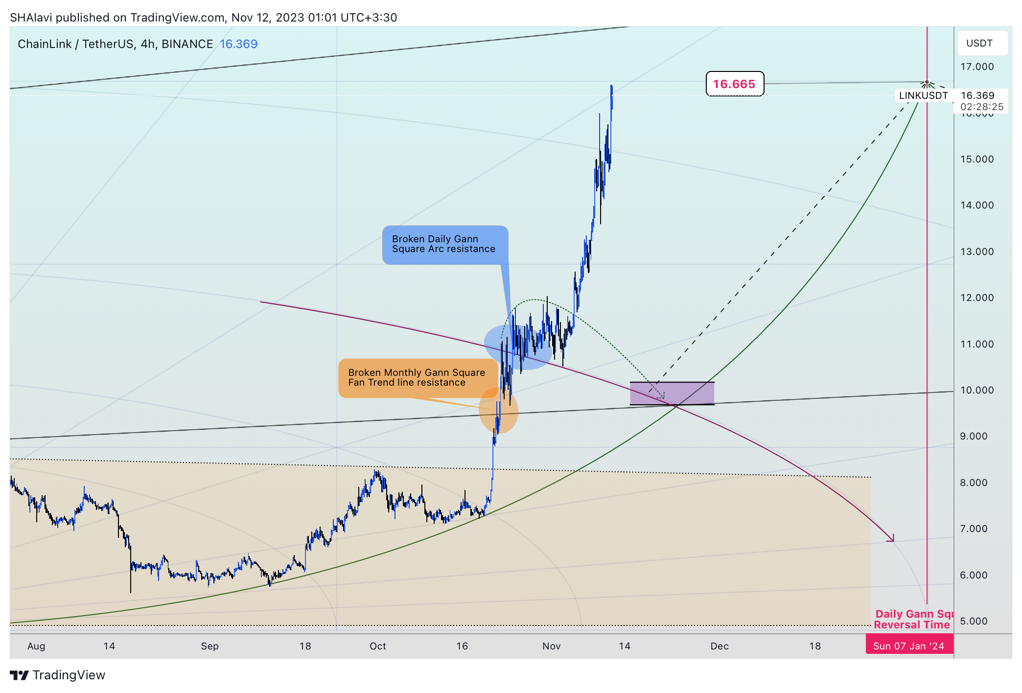BINANCE:LINKUSDT Chart Image by SHAlavi