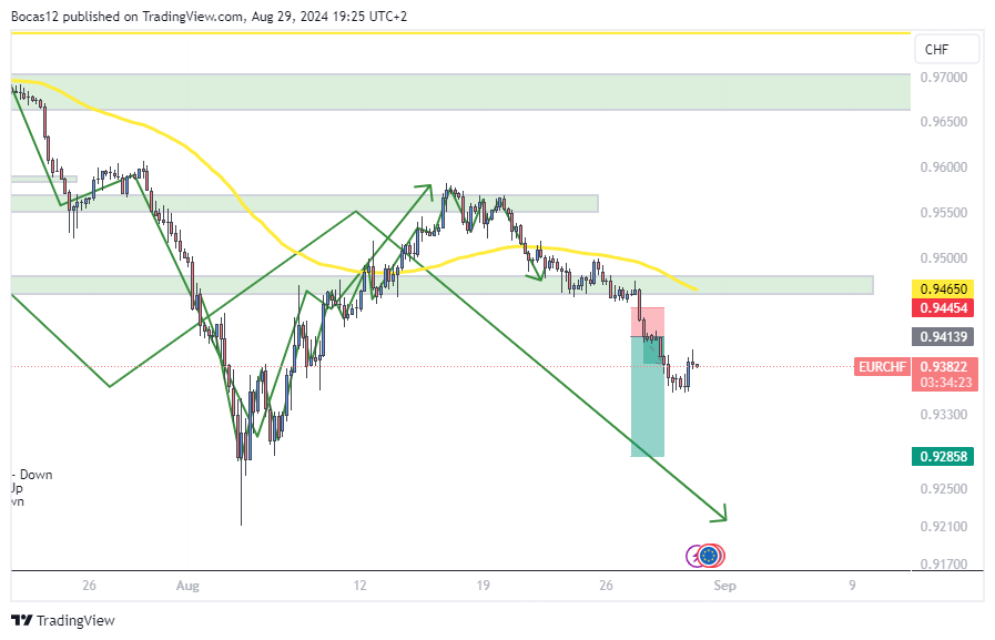 OANDA:EURCHF Chart Image by Bocas12
