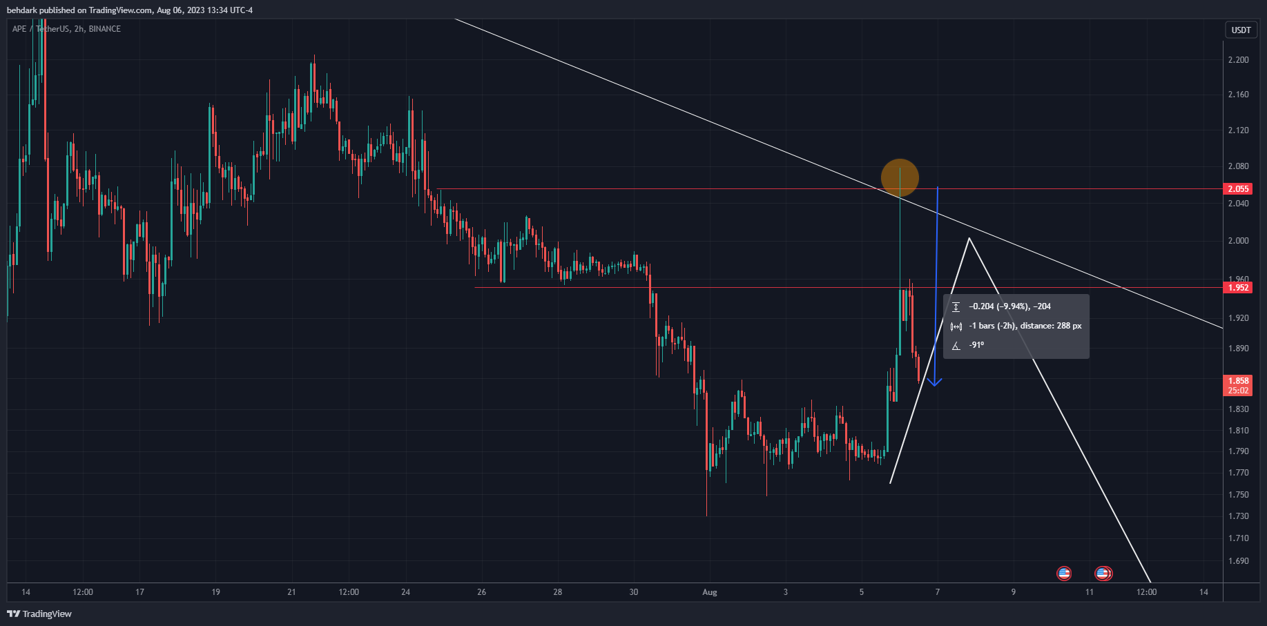 BINANCE:APEUSDT Chart Image by behdark