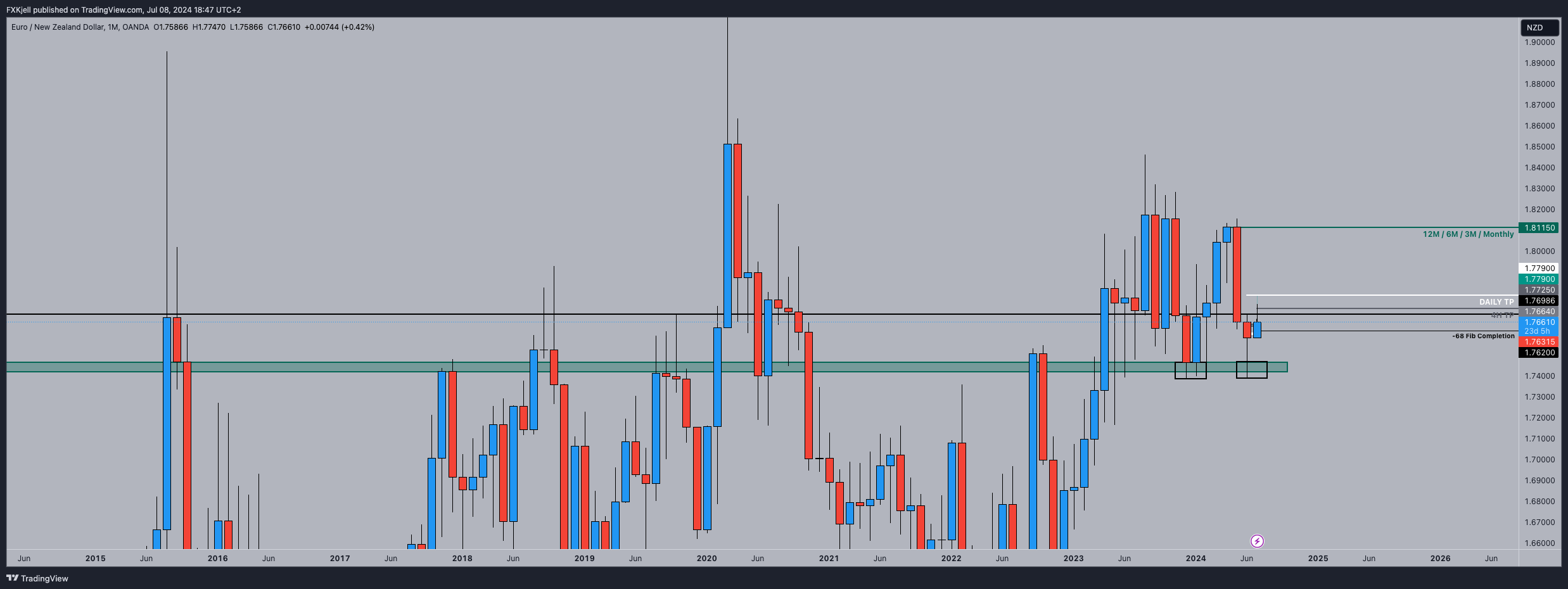 OANDA:EURNZD Chart Image by Pipjager