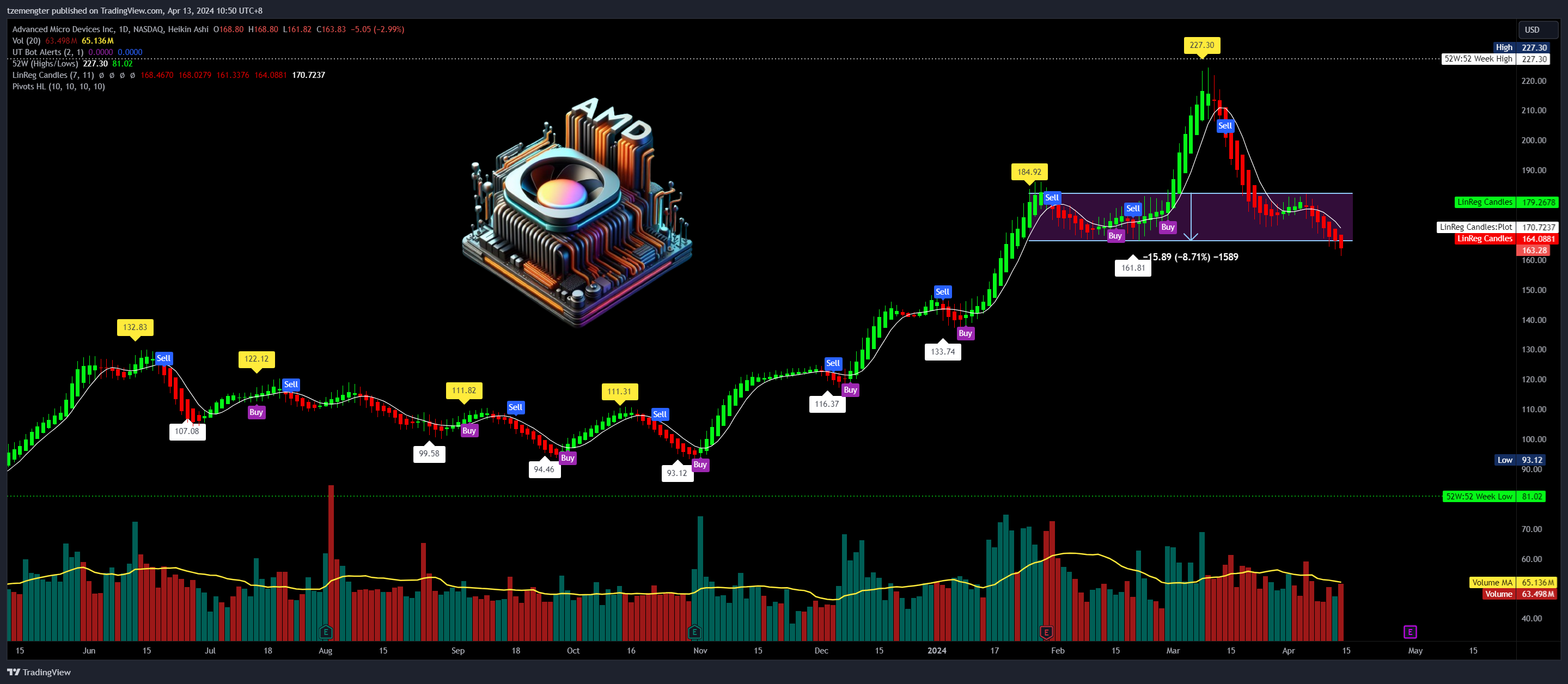 BATS:AMD Chart Image by tzemengter