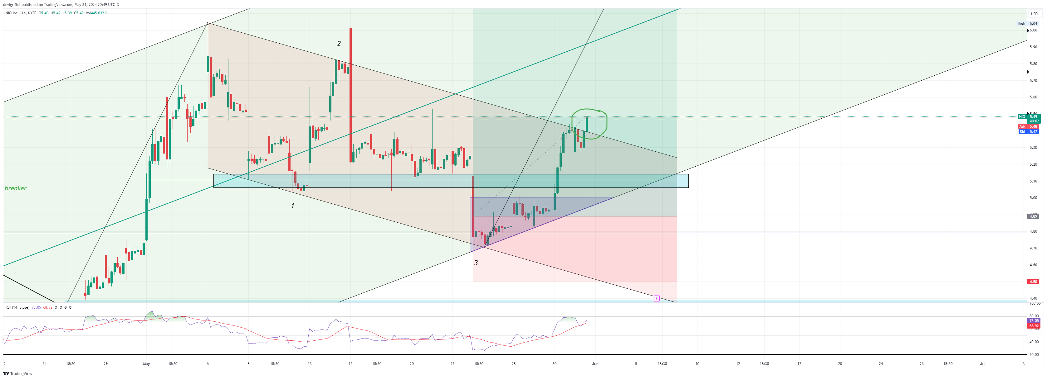 BATS:NIO Chart Image by devigriffel
