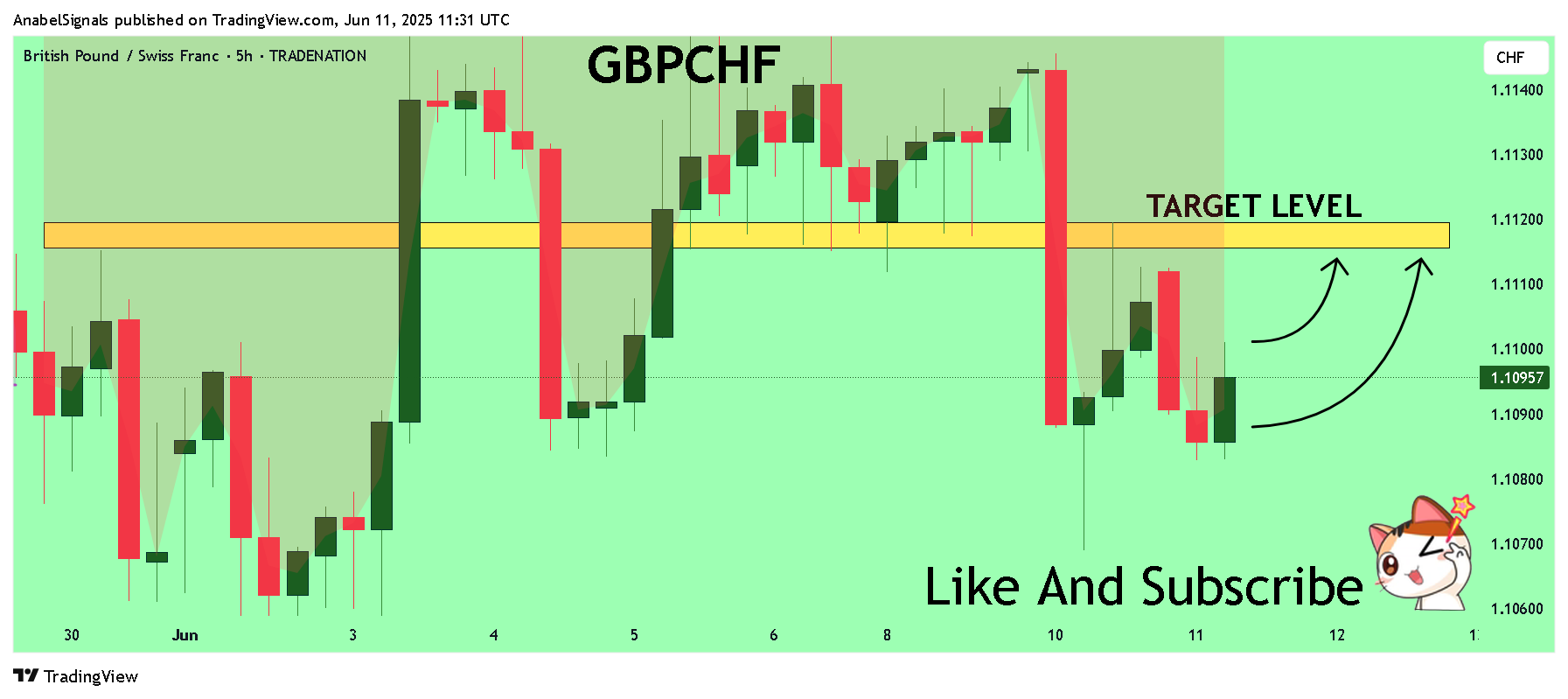 TRADENATION:GBPCHF Chart Image by AnabelSignals