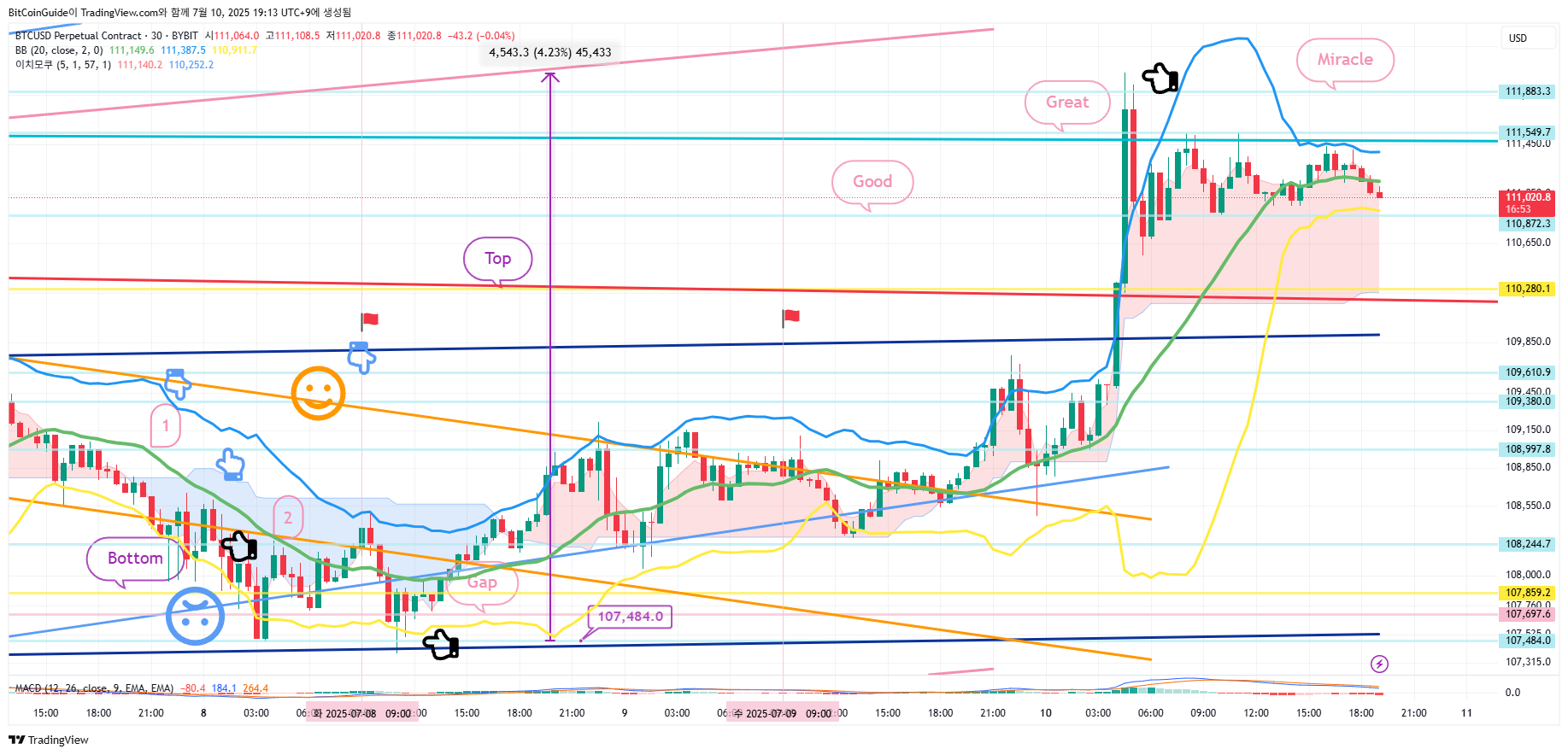 BYBIT:BTCUSD.P Chart Image by BitCoinGuide