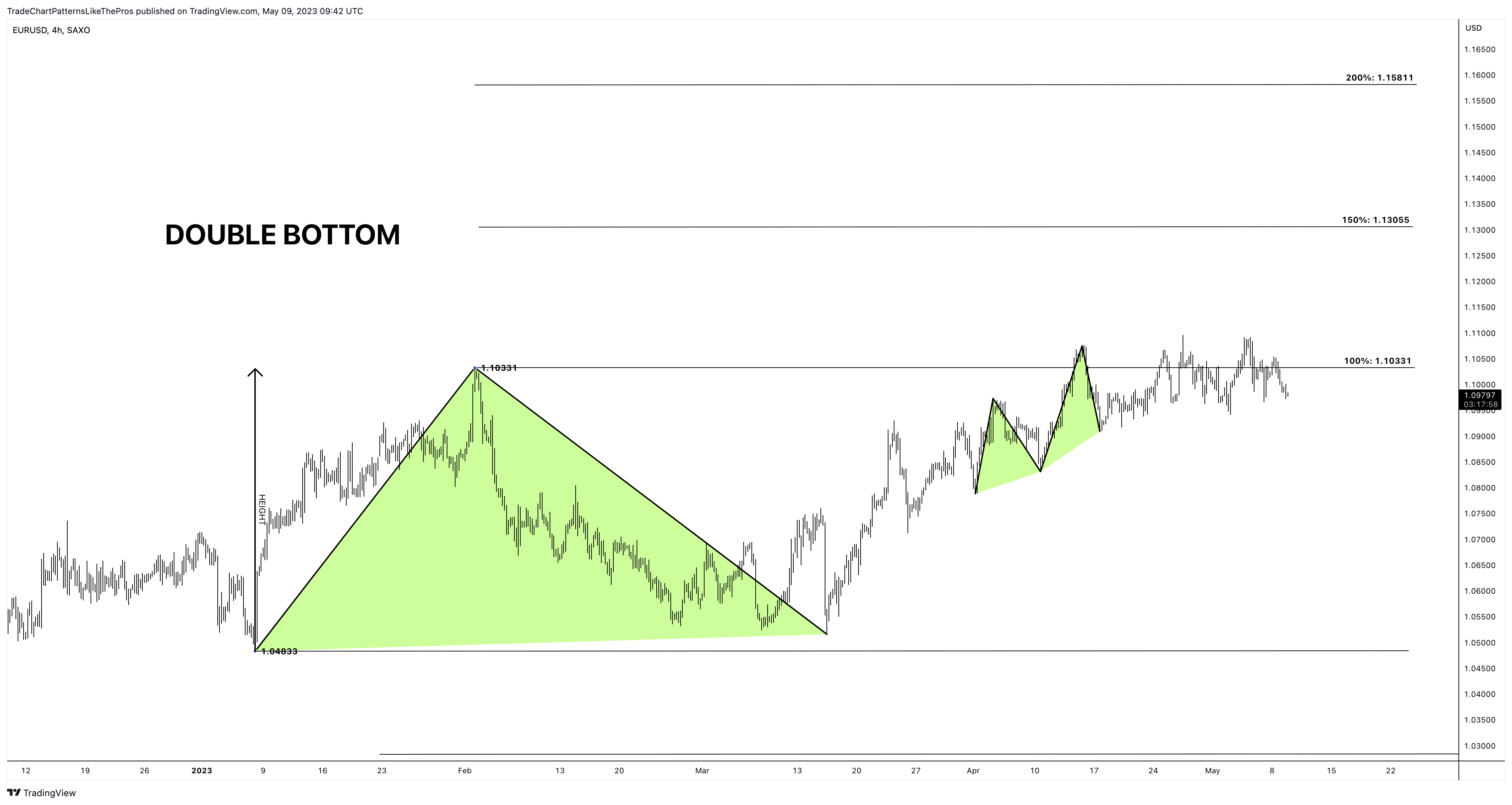 SAXO:EURUSD Chart Image by TradeChartPatternsLikeThePros