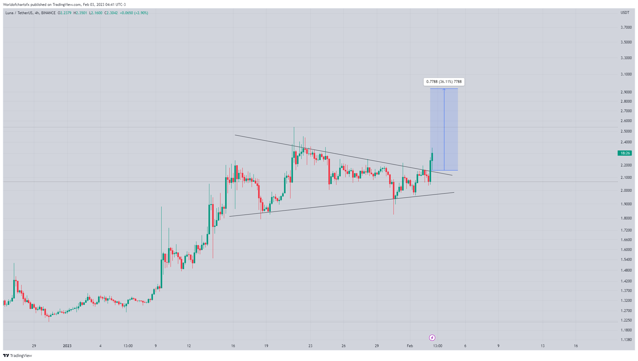 BINANCE:LUNAUSDT Chart Image by Worldofchartsfx