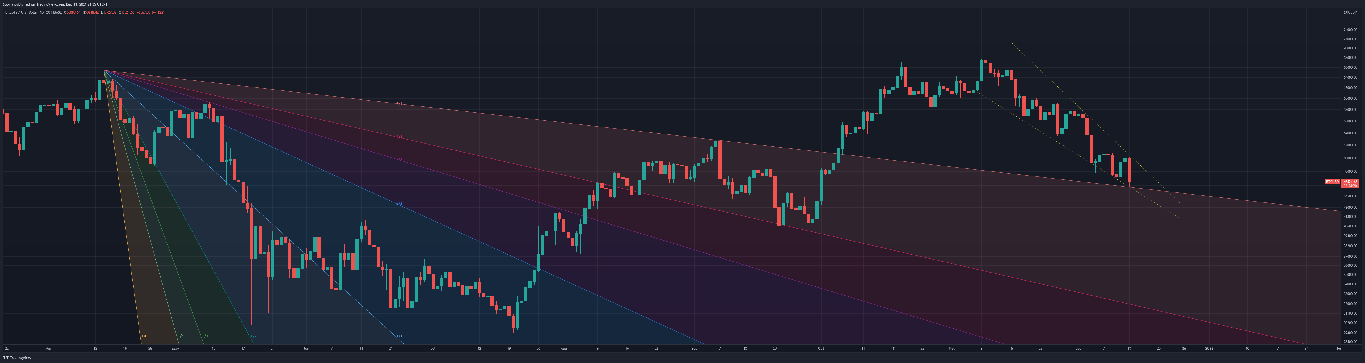 COINBASE:BTCUSD Chart Image by Sporia