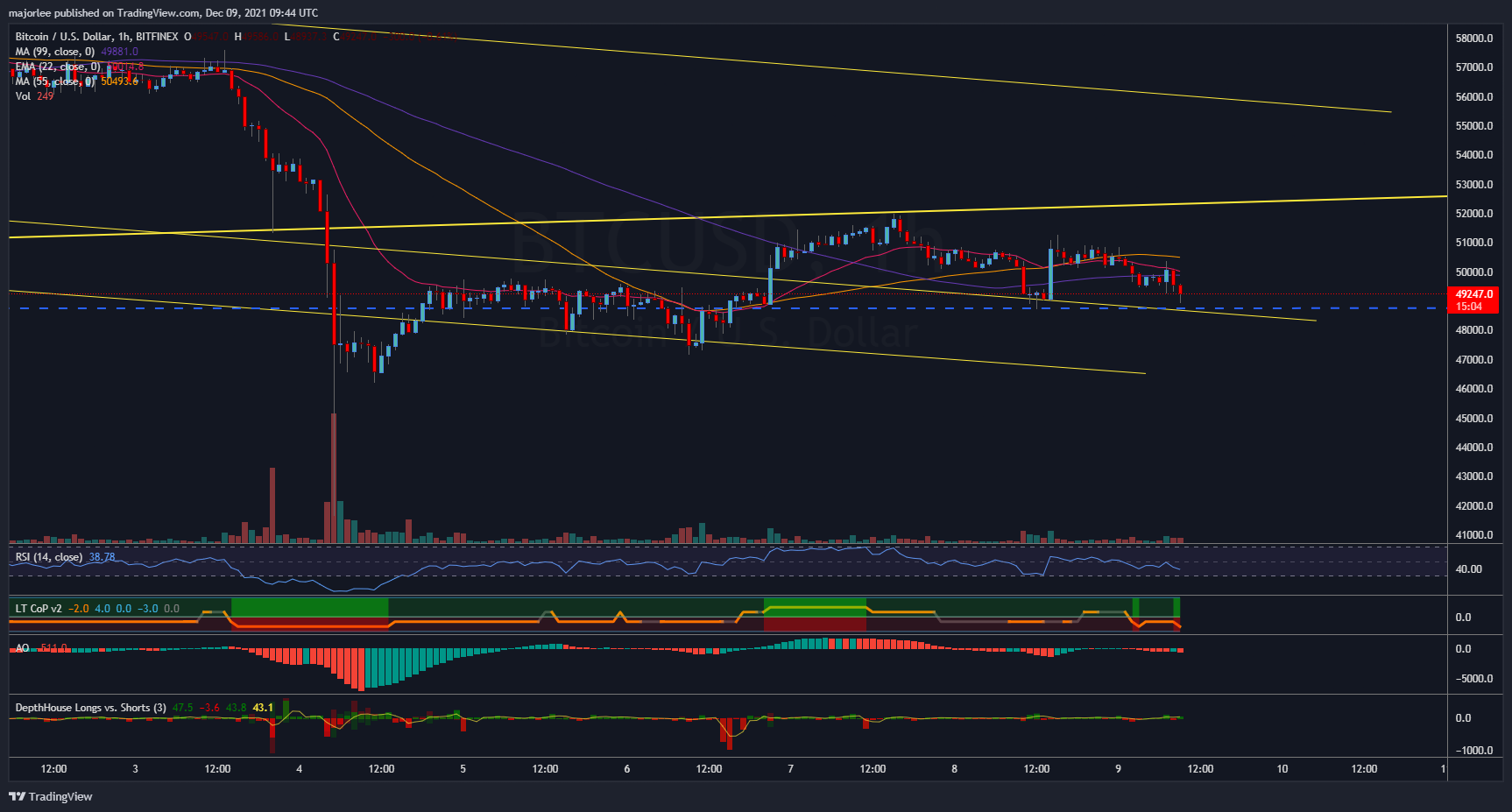 BITFINEX:BTCUSD Chart Image by majorlee